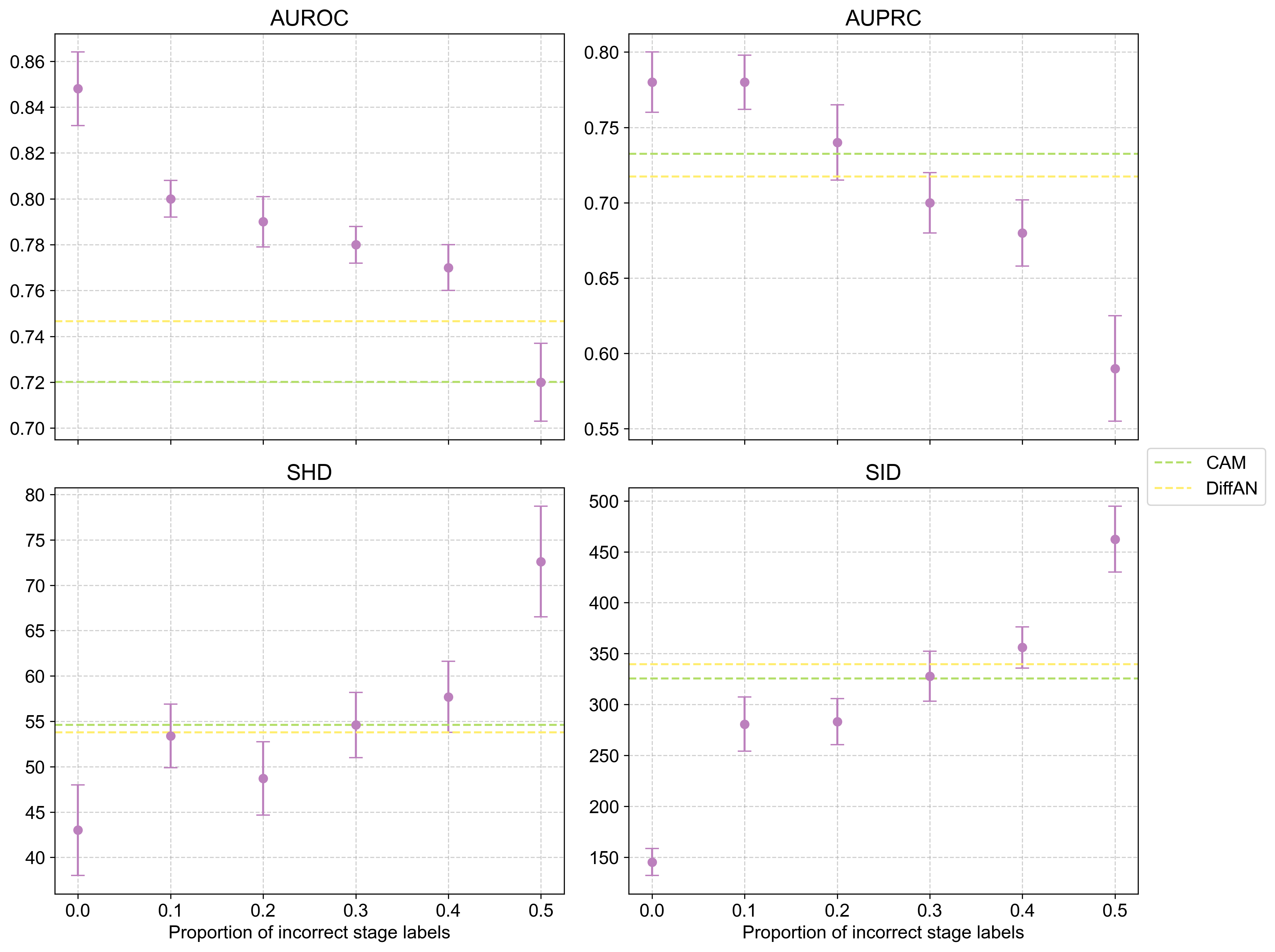 Figure 7: Causal discovery results for Simulation 1 (w=3, k=10) under noisy stage information. The results of the best-performing baseline methods, CAM and DiffAN, are depicted with green and yellow dotted lines, respectively. Higher values indicate better performance for AUROC and AUPRC, while lower values are preferred for SHD and SID.