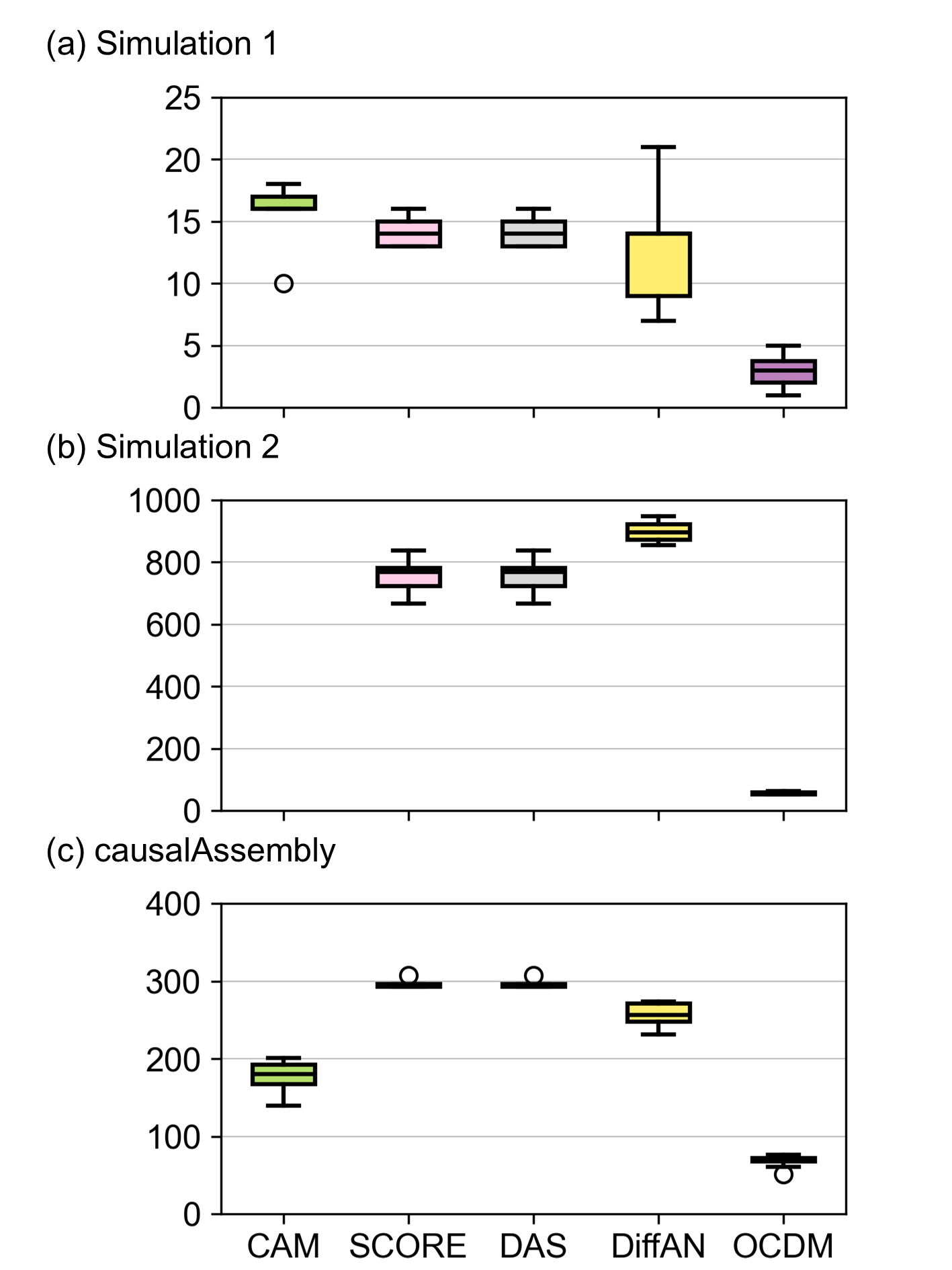 Figure 3: Topological order divergence (D_{top}) on order-connected graphs. Lower values are preferred, indicating a more accurate causal order.