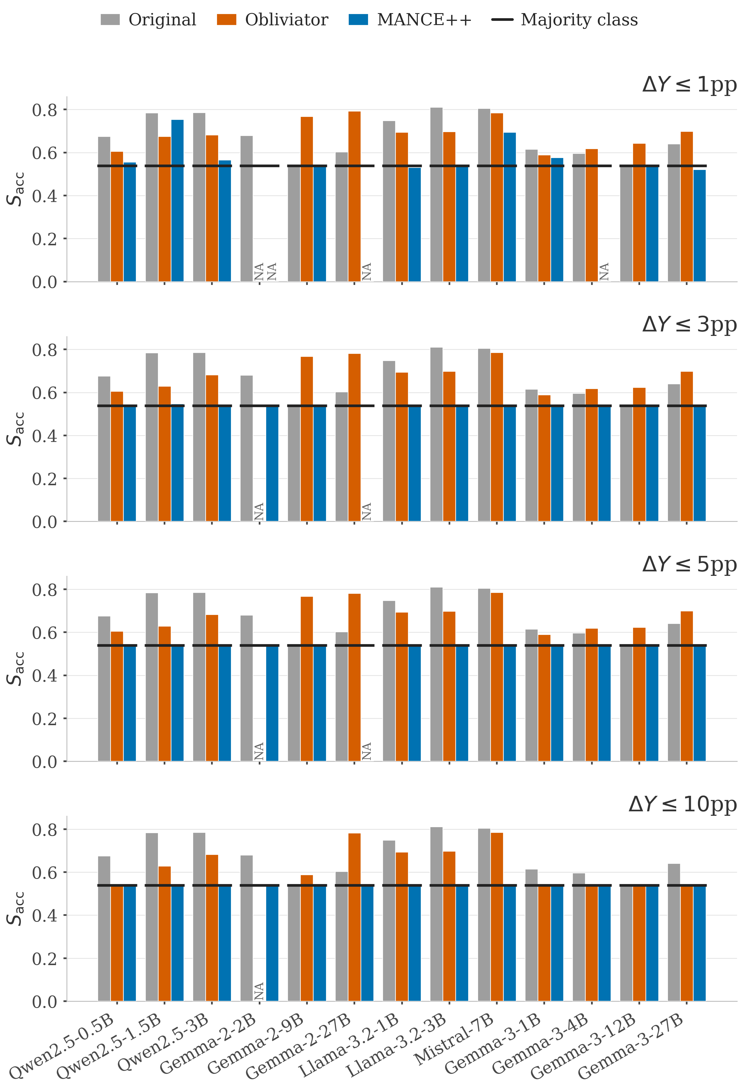 Figure 5: Gender: per-model nonlinear-probe accuracy at all four surgicality budgets. Each row is one budget D_Y \in \{1, 3, 5, 10\}pp.