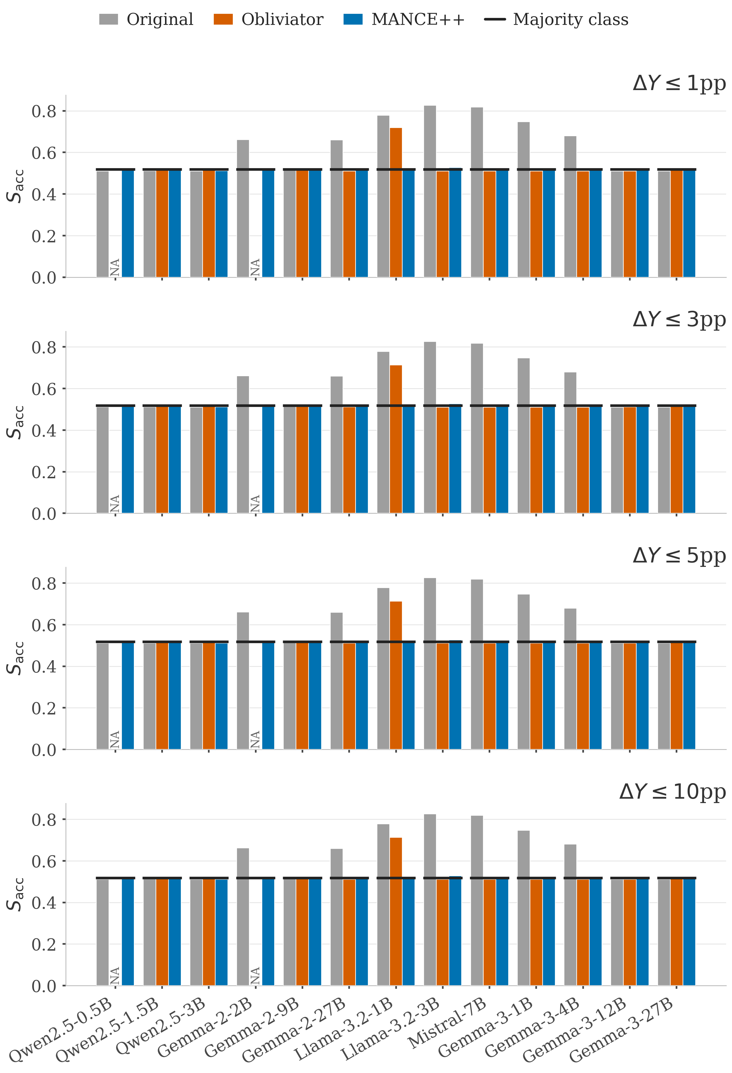 Figure 7: Safety: per-model nonlinear-probe accuracy at four surgicality budgets. Layout matches Fig. 5.