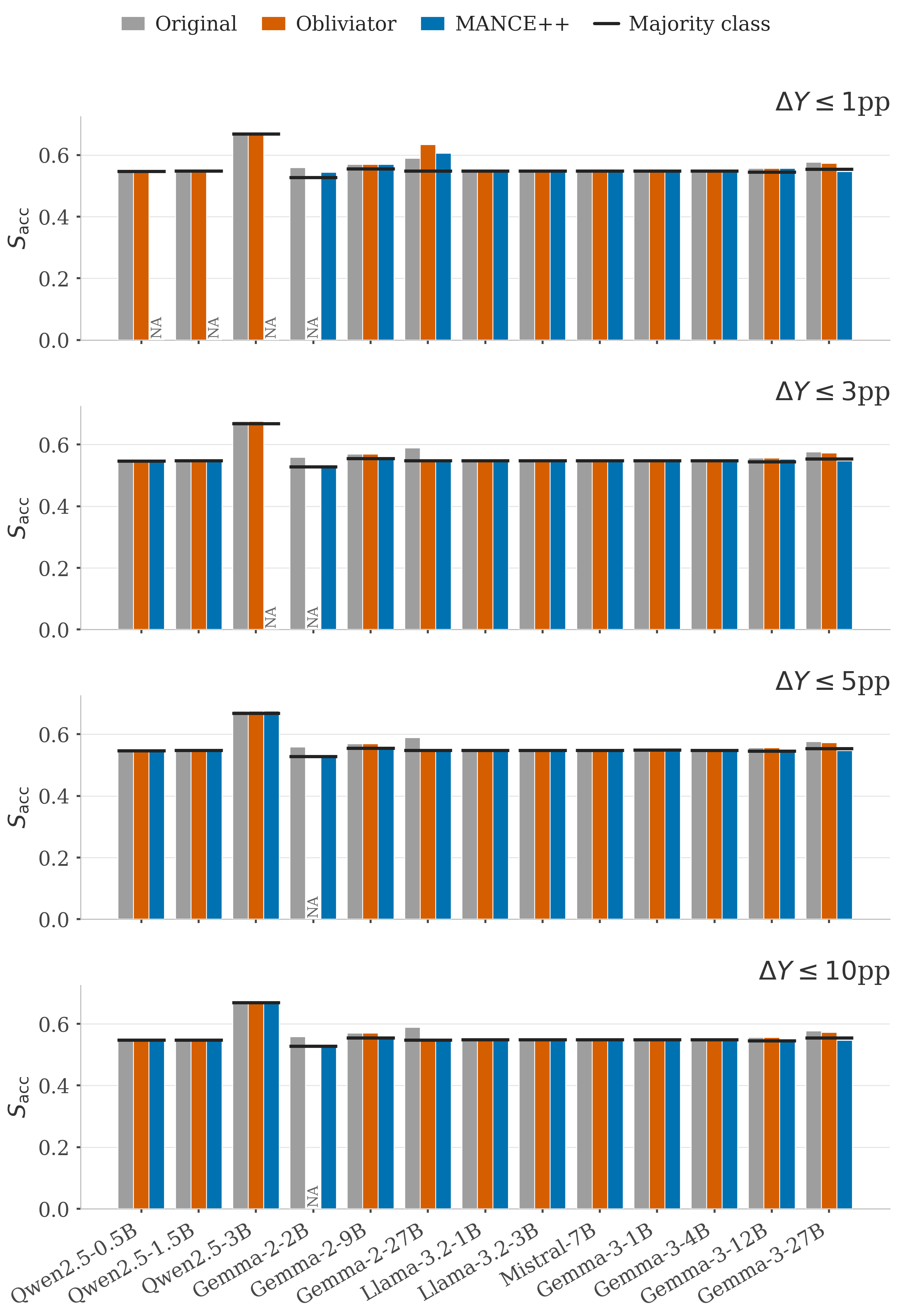 Figure 6: Sycophancy: per-model nonlinear-probe accuracy at four surgicality budgets. Layout matches Fig. 5.