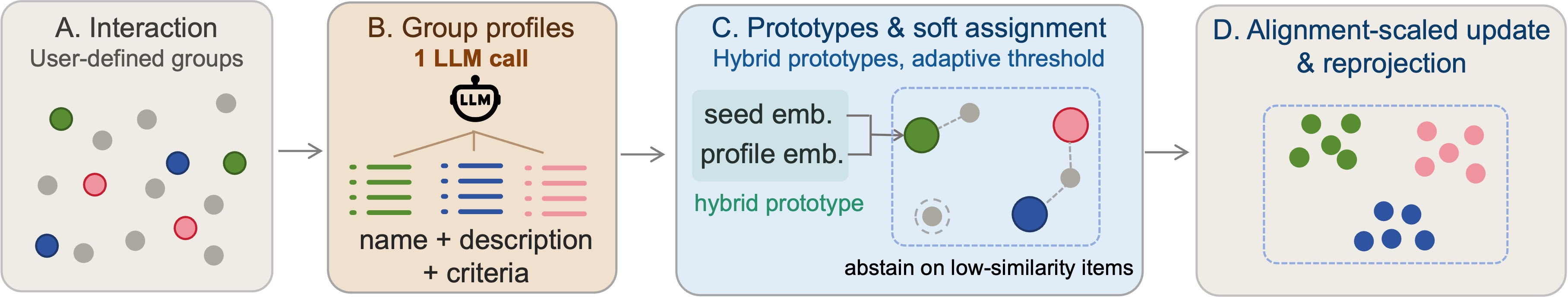 Figure 1: Scalable semantic steering pipeline. From user-defined groups (A), a single LLM call generates structured profiles for all groups jointly (B). Profiles are embedded and combined with seed centroids to form hybrid prototypes; items are softly assigned to prototypes via embedding similarity, with low-similarity items left unassigned (C). Embeddings are updated with alignment-scaled blending and reprojected (D). Only stage B involves an LLM call, making the total LLM cost independent of dataset size.