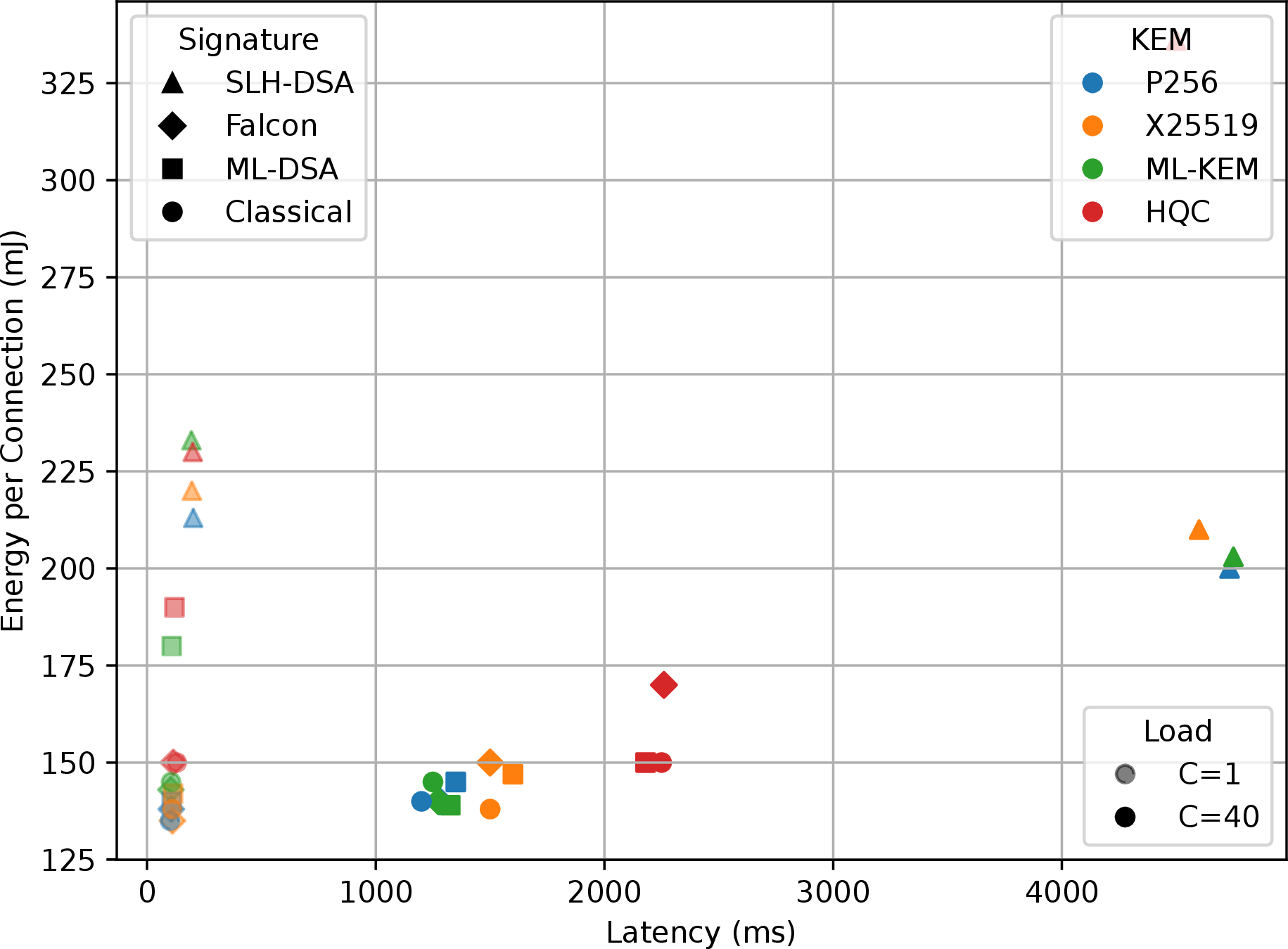 Figure 2: Latency-energy relationship for classical and post-quantum TLS configurations at low (C=1) and high (C=40) concurrency. Marker shape represents the signature schemes, and color denotes the KEMs.