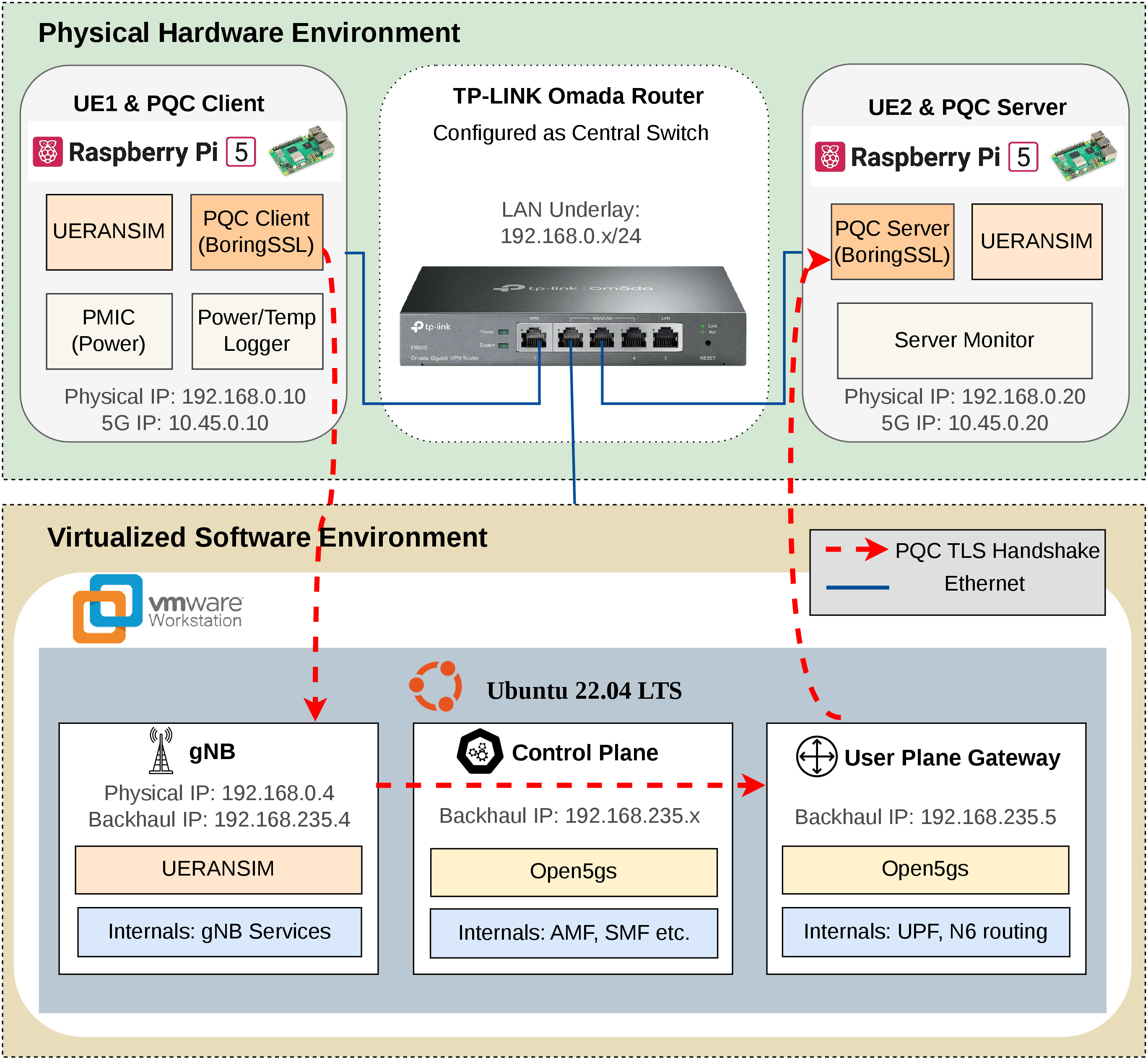 Figure 1: Disaggregated 5G PQC Testbed Architecture. The red-dashed path denotes the logical end-to-end PQC TLS handshake overlay, while the blue solid lines indicate the hardware-level Ethernet connections.