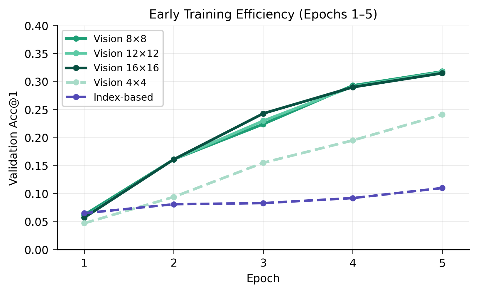 Figure 3: Validation Acc@1 during the early training phase (epochs 1–5) for the Index-based baseline and all Vision patch-size variants. Training data grows from 10,000 to \approx​19,000 samples (less than 21% of the final curriculum size). Vision 8{\times}8, 12{\times}12, and 16{\times}16 cluster together and diverge sharply from epoch 2 onward, while Vision 4{\times}4 lags due to insufficient stroke detail at that resolution. At epoch 1, the Index-based baseline briefly leads all Vision variants before being overtaken from epoch 2.