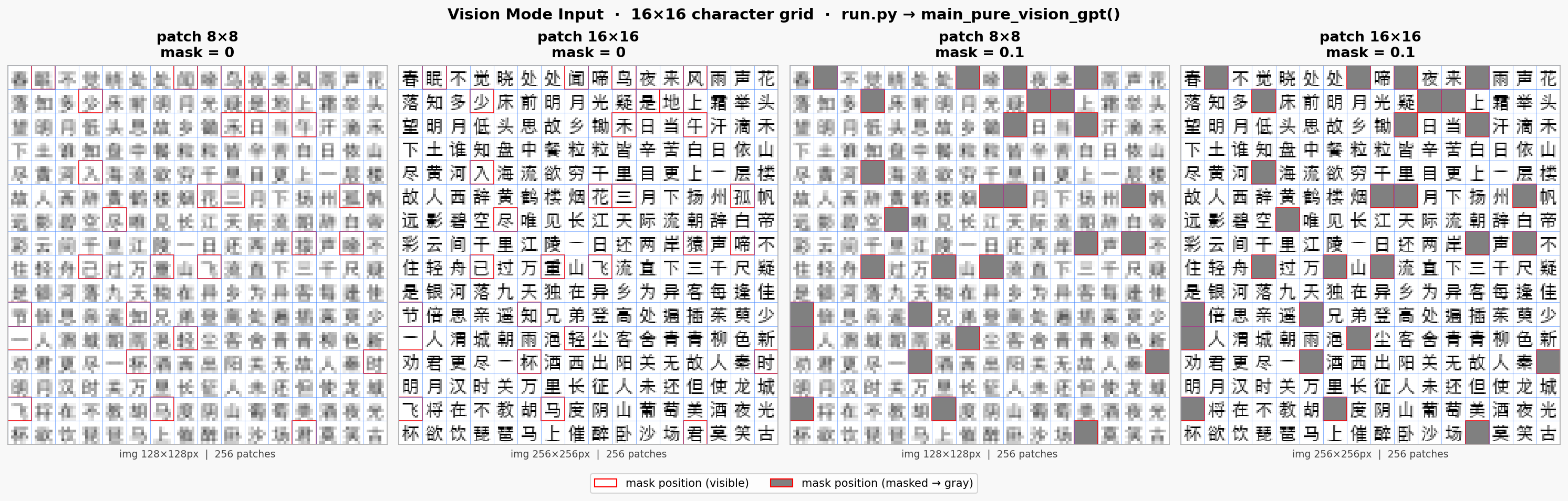Figure 2: Representative vision model inputs. Each panel shows a 16\times​16 character grid (256 patches) rendered as a single grayscale image. Left two panels: clean inputs at patch sizes 8{\times}8 and 16{\times}16. Right two panels: the same inputs with 10% random masking (gray fill, red border). Larger patches improve character legibility but reduce spatial resolution; masking randomly replaces a fixed proportion of character positions with a placeholder.