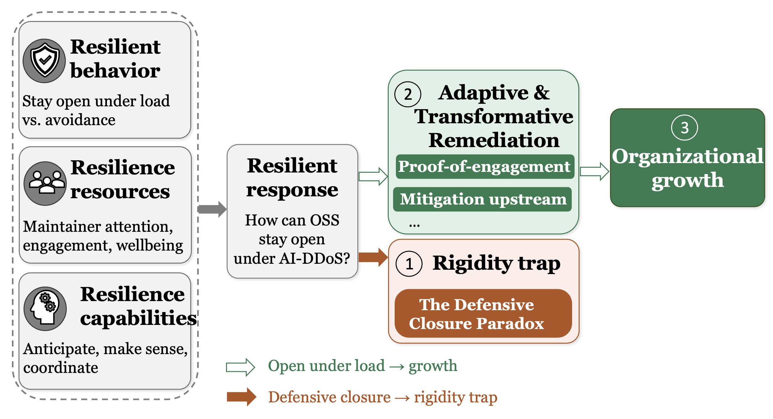 Figure 2: AI-DDoS through organizational resilience theory.