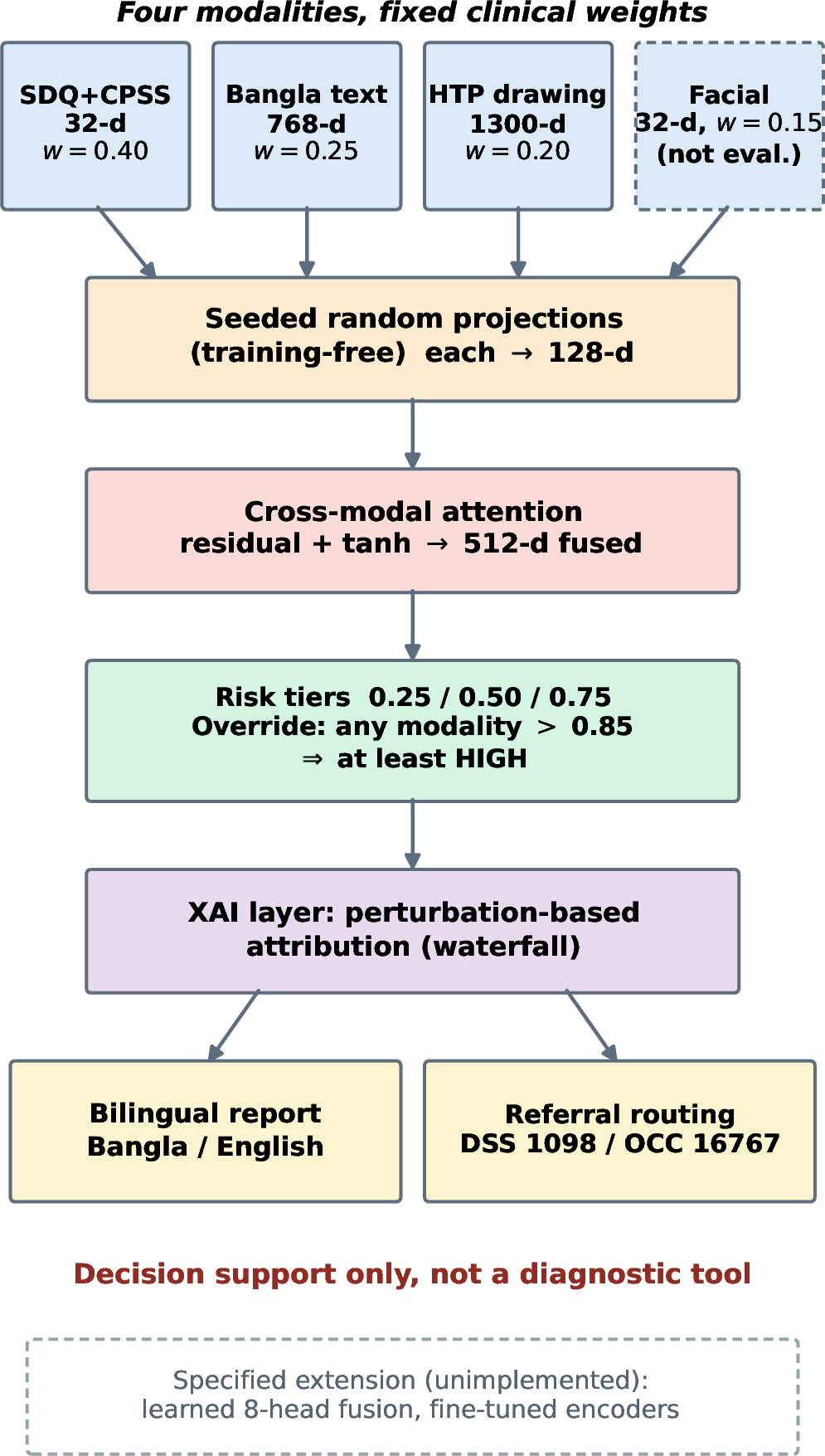 Figure 1: ShishuRaksha AI architecture: four modalities, seeded random projections, training-free cross-modal attention (512-d), tiered risk with single-modality override, and bilingual XAI reports with statutory referral routing.