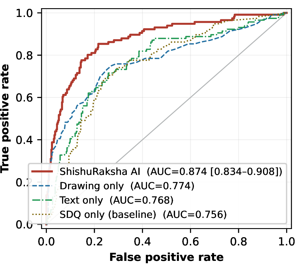Figure 2: ROC curves under 5-fold stratified CV on the synthetic benchmark (n{=}500); all AUCs match the released evaluation pipeline exactly.