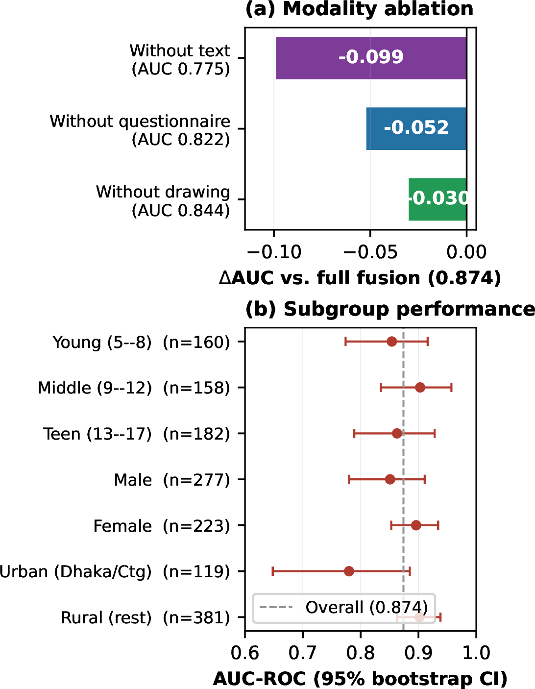 Figure 3: (a) Leave-one-modality-out ablation of the fused configuration. (b) Subgroup AUC-ROC with 1,000-resample bootstrap CIs; the dashed line marks the overall fused AUC. The urban subgroup underperforms the rural one by 0.122 AUC.