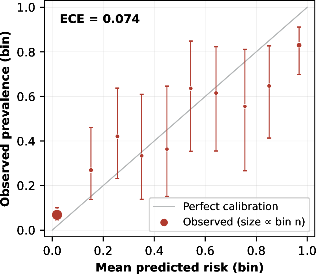 Figure 4: Reliability diagram (10 bins, out-of-fold predictions). Point size is proportional to bin count; error bars are 95% Wilson intervals. Expected calibration error (ECE) is 0.074, with overconfidence visible in the highest-risk bins.