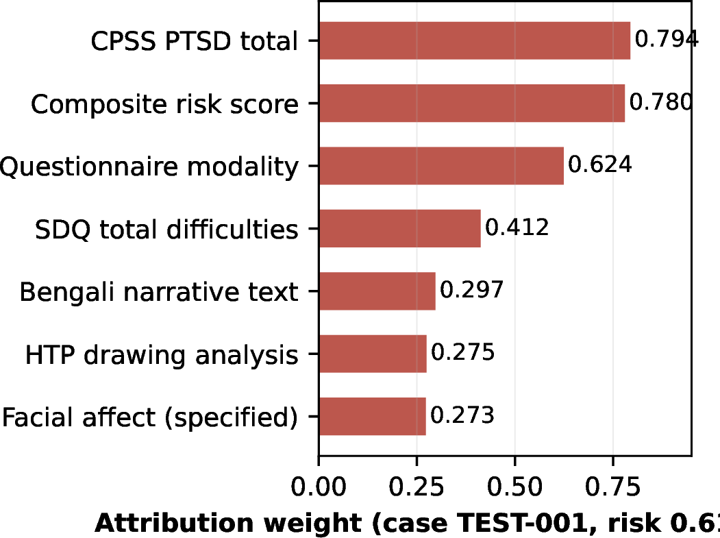 Figure 5: Attribution waterfall for synthetic case TEST-001 (risk 0.618, tier HIGH), as rendered in the bilingual report.