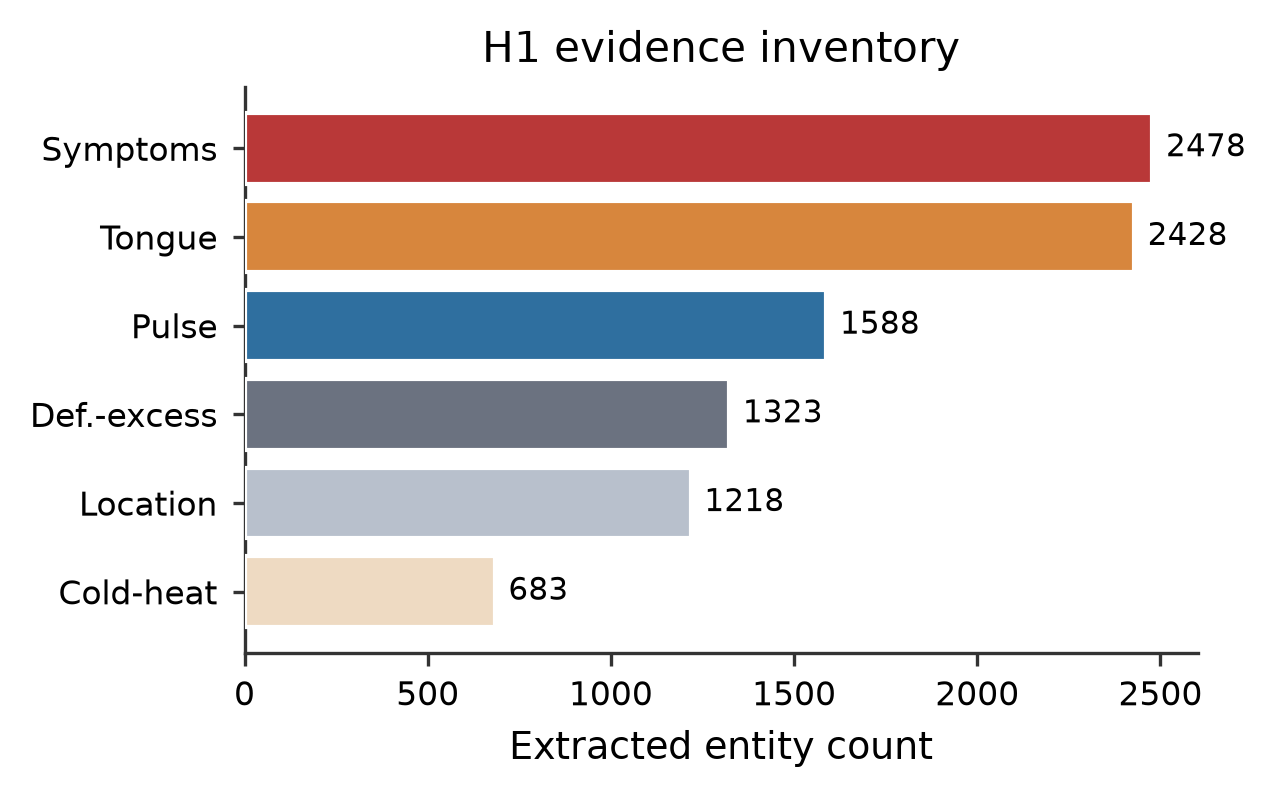 Figure 4: H1 entity inventory used for evidence-path construction.