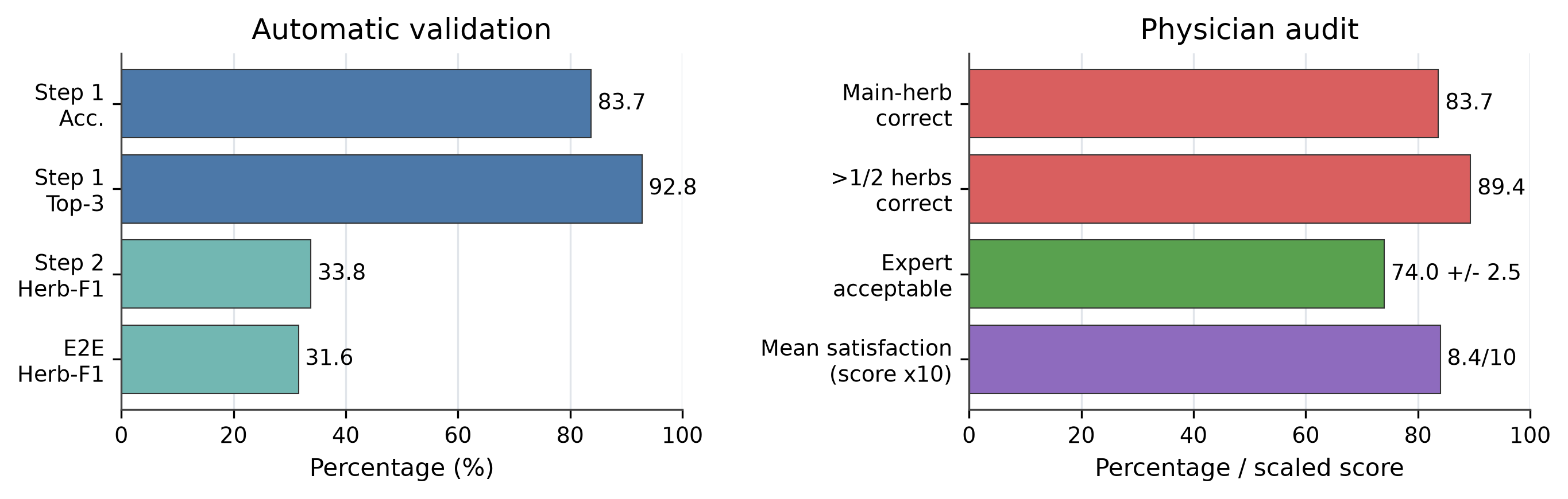 Figure 5: Simplified clinical validation summary on 50 real-world CAP cases and physician audit results from 10 TCM physicians. The figure reports core automatic validation metrics and prescription-level review outcomes.