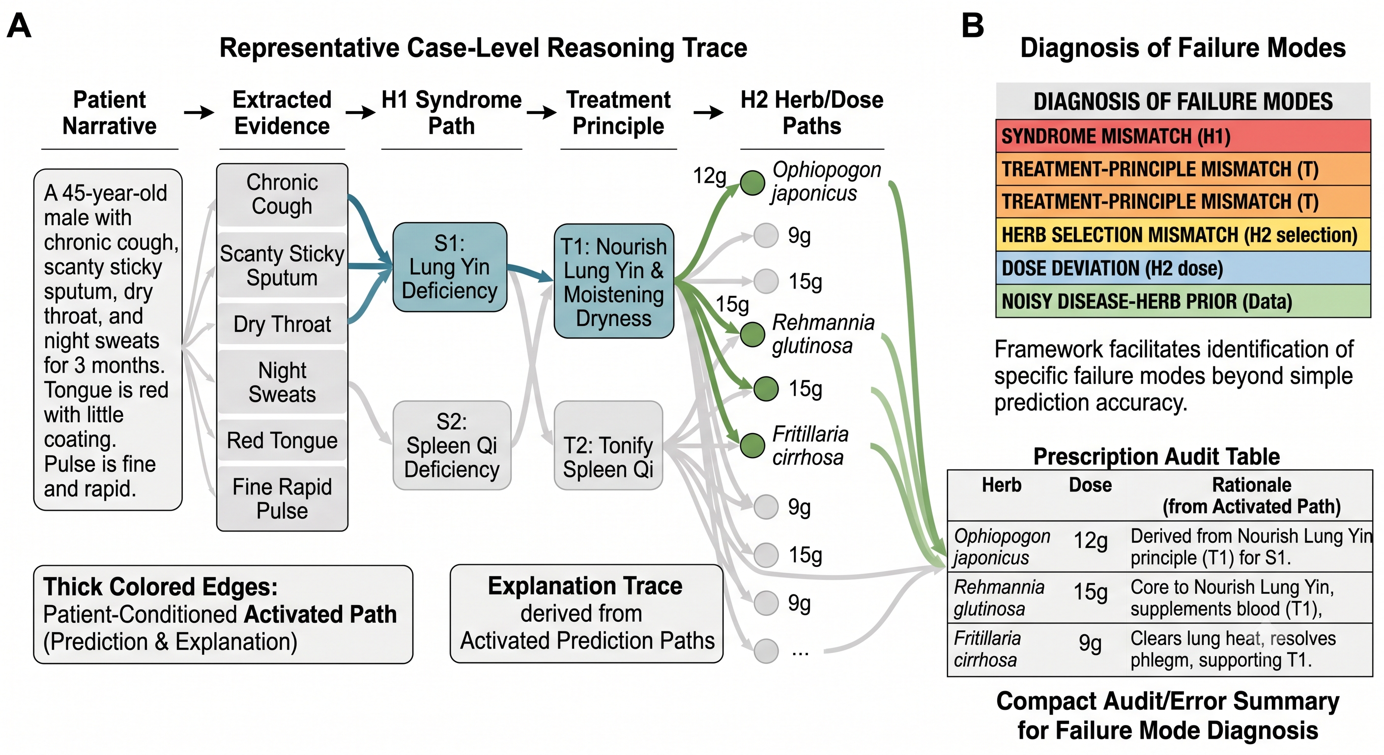 Figure 3: Representative case-level audit trace for prescription prediction. The audit view links patient evidence, H1 syndrome reasoning, treatment-principle information, H2 herb support paths, and predicted-versus-reference herb sets. The example illustrates how matched, missed, and extra herbs can be inspected together with their supporting reasoning paths; it does not constitute evidence of clinical efficacy.