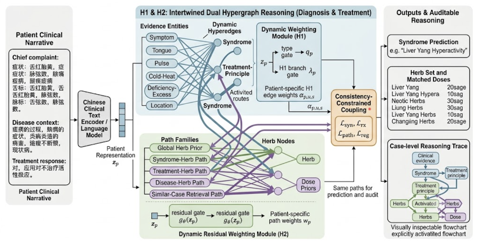 Figure 2: Overview of the proposed patient-conditioned dual hypergraph framework. A patient narrative is encoded into a patient representation that dynamically modulates H1 symptom–syndrome–treatment hyperedge incidences and H2 treatment–herb–dose path weights. H1 supports syndrome and treatment-principle reasoning, while H2 performs path-constrained herb and dose prediction. The same activated paths are used for scoring, prescription assembly, and case-level audit, enabling patient-adaptive and inspectable TCM prescription support.