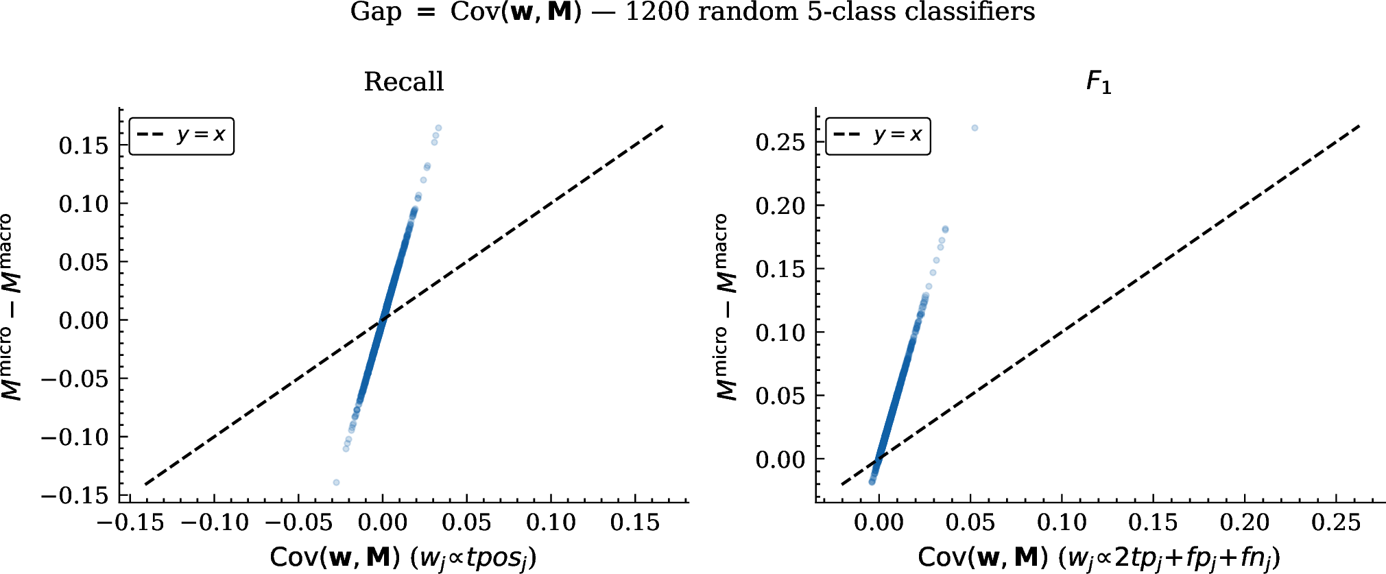Figure 2: Micro-macro gap against \mathrm{Cov}(\mathbf{w},\mathbf{M}) for 1,200 random 5-class classifiers. All points lie on y=x (dashed), verifying Corollary 4. Weights are measure-specific: w_j \propto tpos_j for recall and w_j \propto 2tp_j+fp_j+fn_j for F_1.