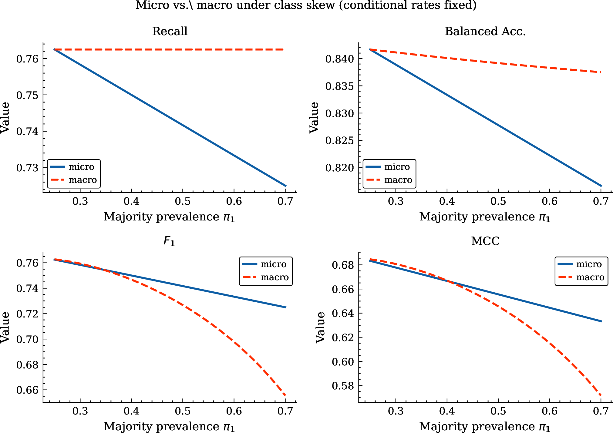 Figure 1: Micro vs.macro averages as a function of majority-class prevalence \pi_1. Conditional rates are held fixed throughout. Recall and balanced accuracy are flat under macro (skew-invariant; Theorem 4) but drift under micro (Corollary 3). F_1 and MCC are skew-sensitive under both schemes.