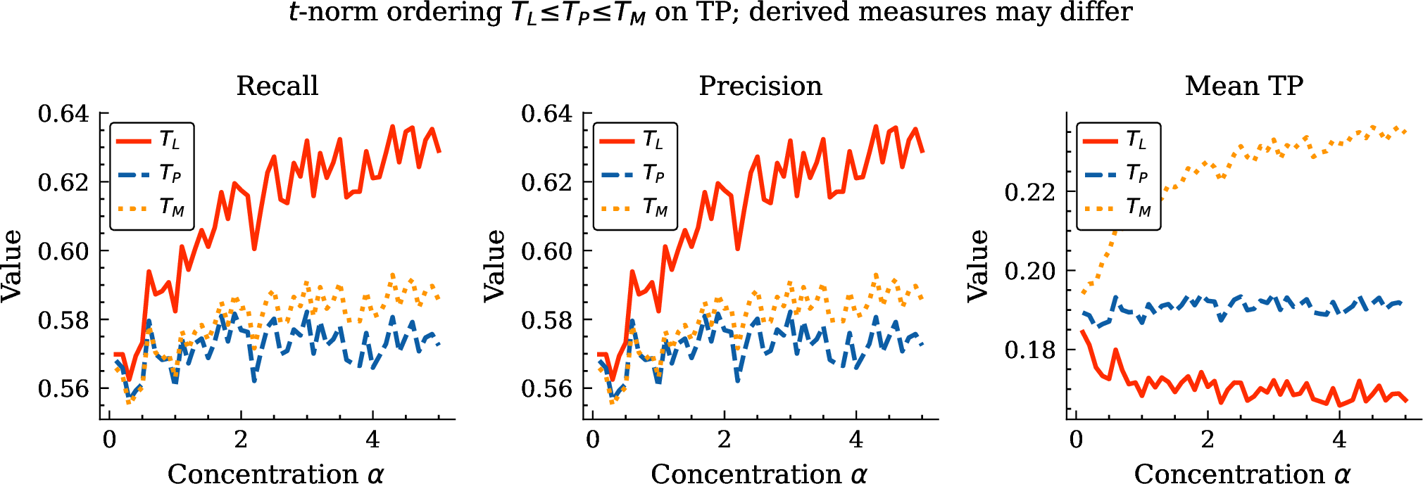Figure 3: Effect of t-norm choice on recall, precision, and mean \boldsymbol{TP} under soft ground truth (\alpha controls annotation certainty). The \boldsymbol{TP} ordering T_L \leq T_P \leq T_M is exact (right panel), while derived measures need not preserve it (left and centre panels).