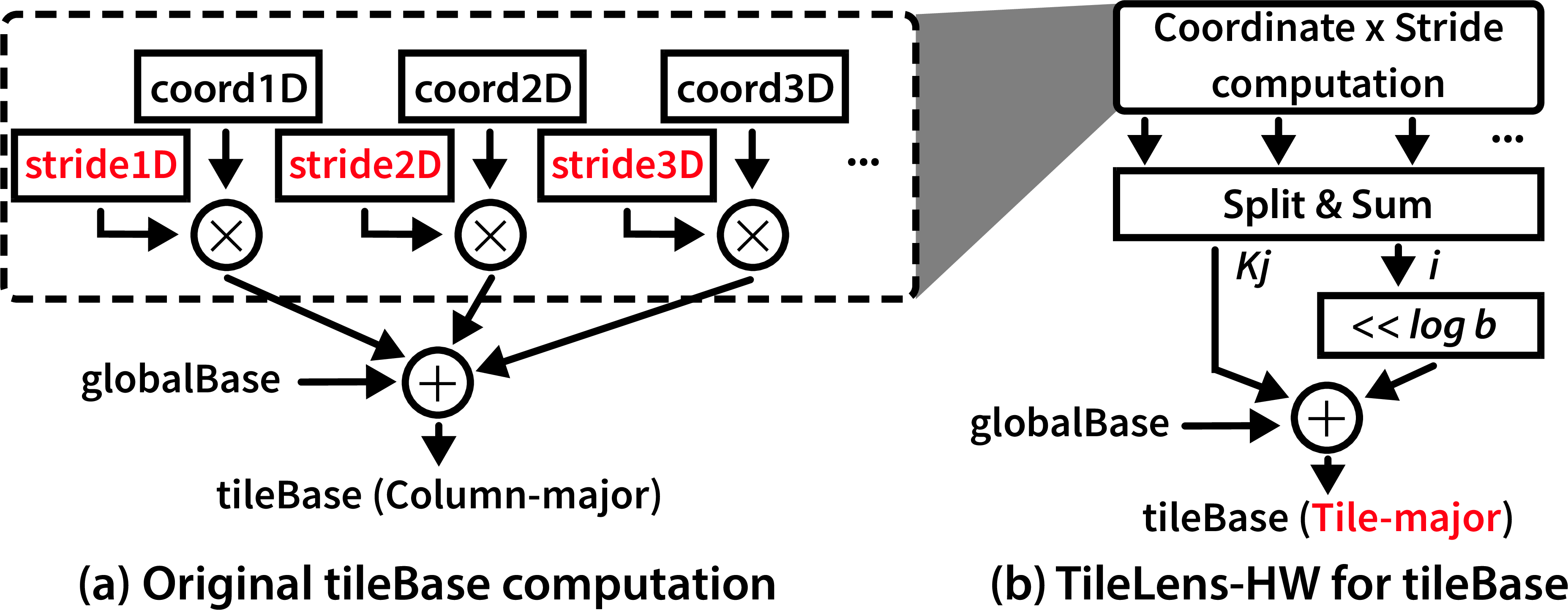 Figure 11: (a) Computation of the tile base address from coordinates and strides. (b) TileLens-HW’s extension for the tile-major address computation reuses most existing logic.