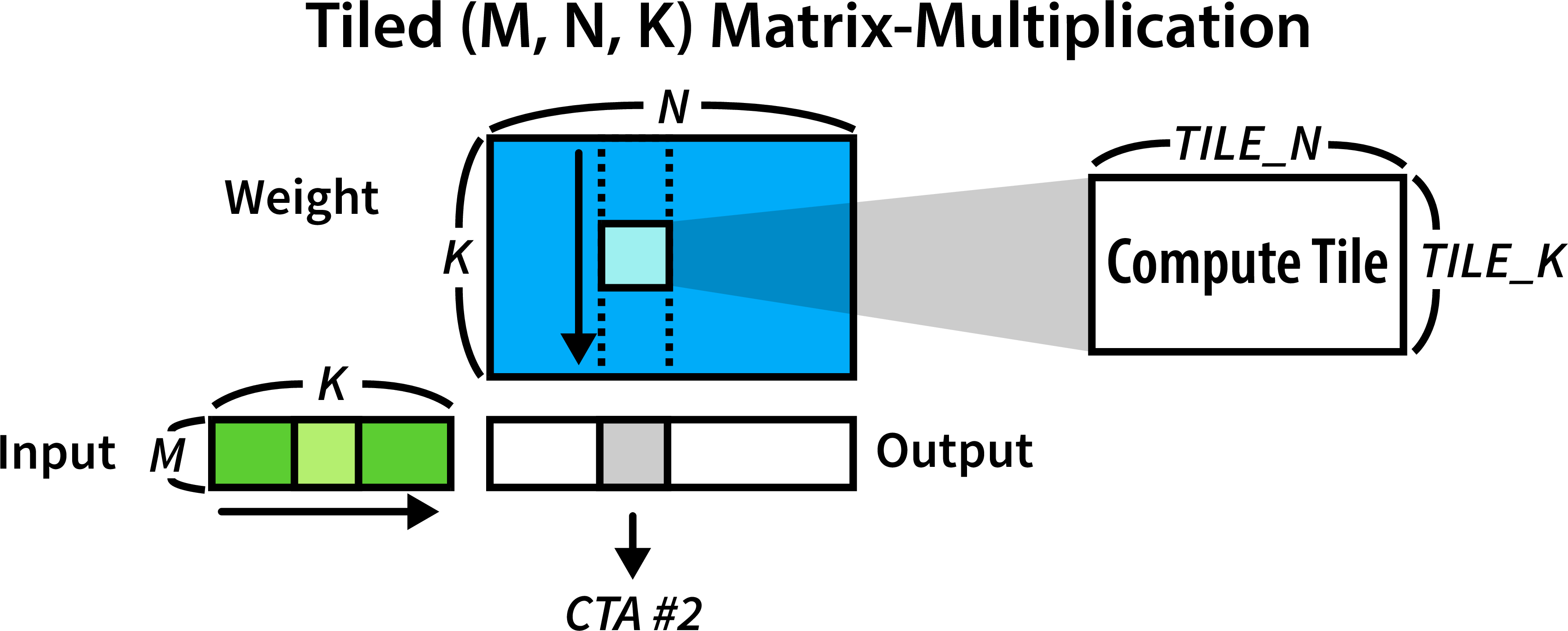 Figure 2: Tiled matrix multiplication on GPUs. Each CTA loads a compute tile from global memory and iterates along the K dimension to perform reduction on the output.