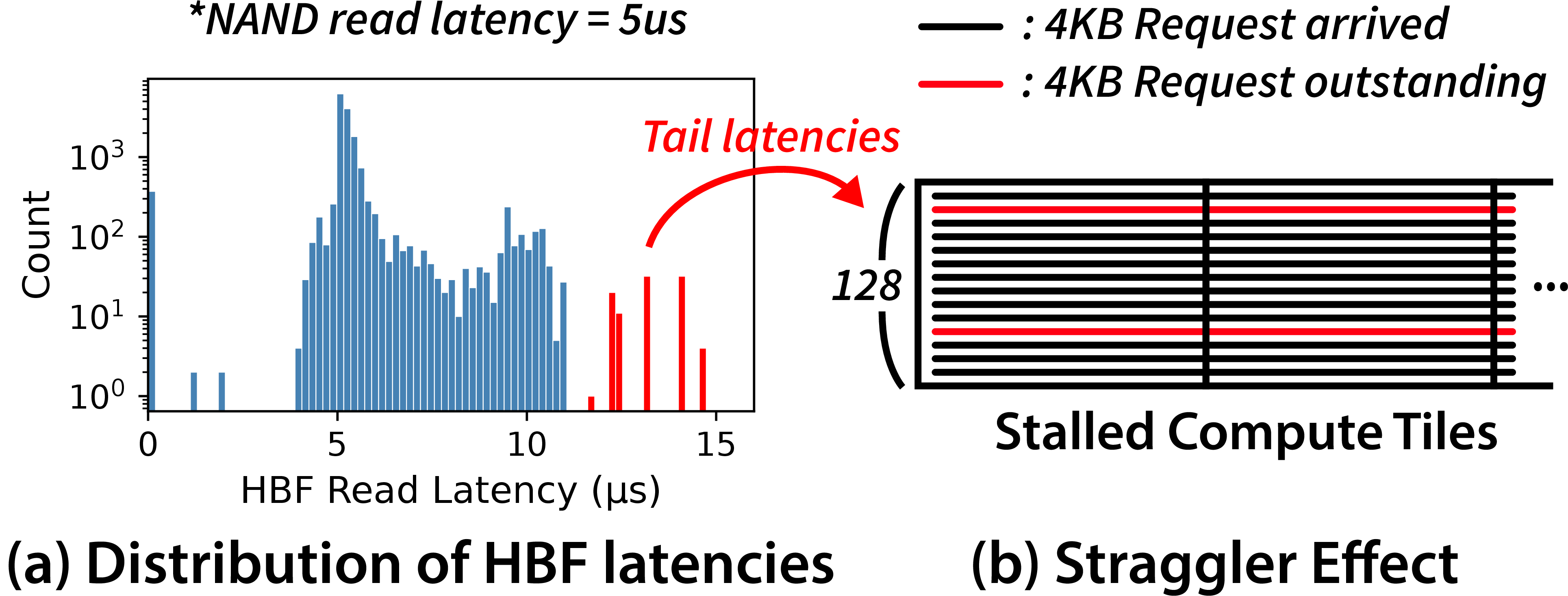 Figure 4: (a) Log-scale distribution of HBF read latencies showing a long tail. (b) A CTA must wait for all outstanding memory requests to complete before starting computation; the slowest (straggler) request determines the execution time.