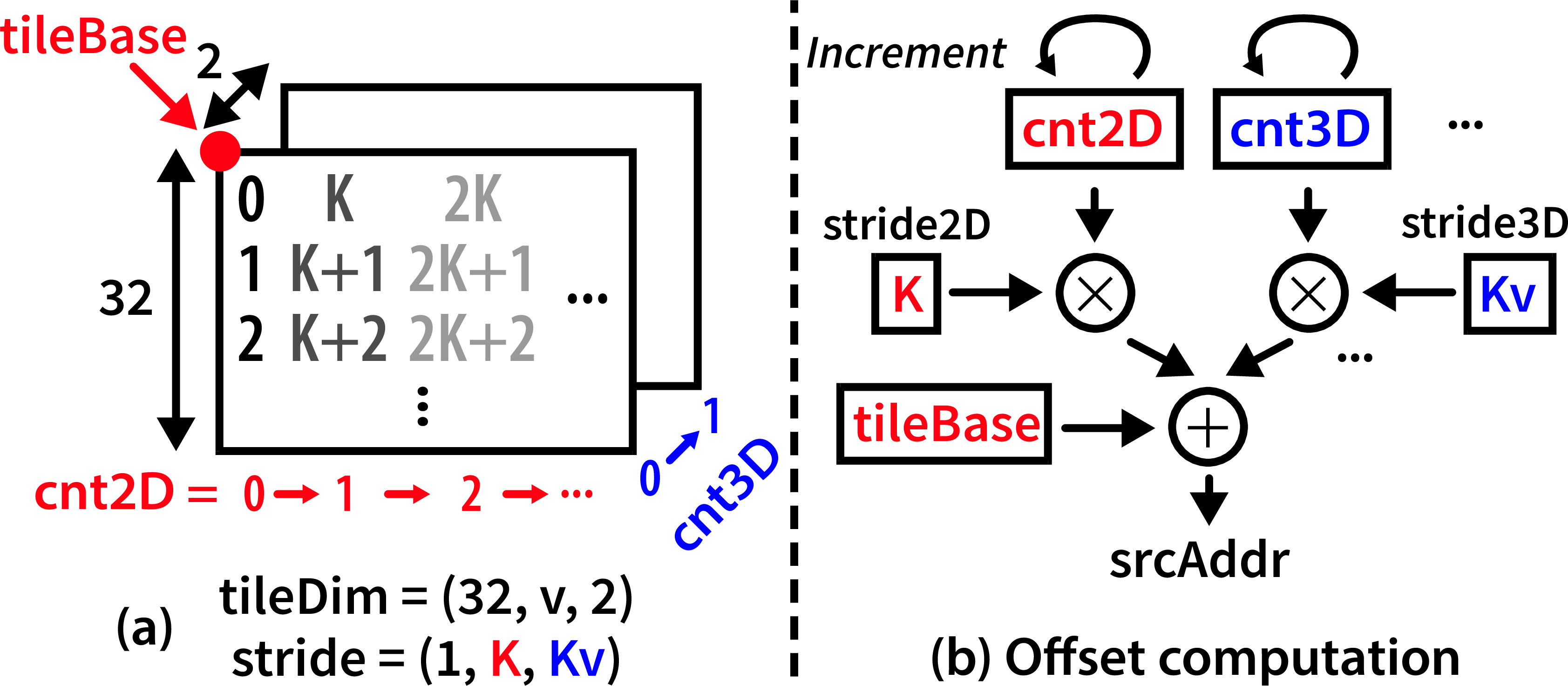 Figure 10: srcAddr computation: (a) counters sweep the tile dimensions, (b) srcAddr computation through multiplications and additions of counters, strides, and tileBase.