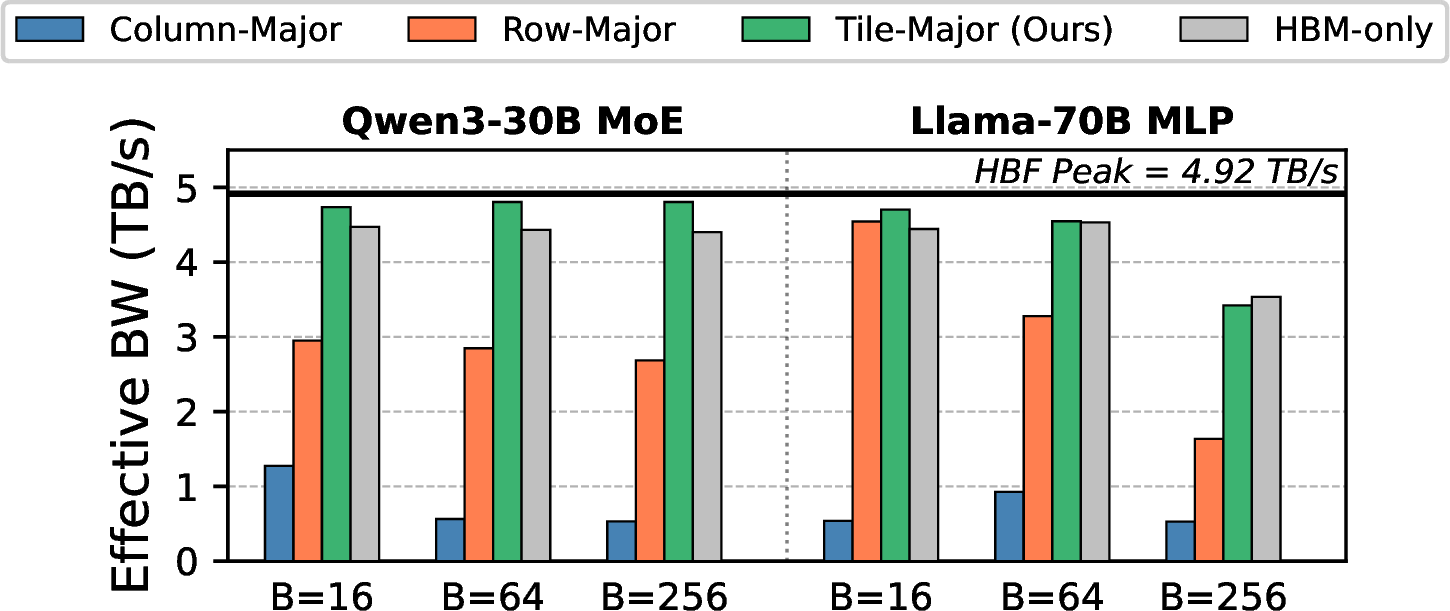 Figure 15: Effective memory bandwidth utilization in TB/s at 5\mus NAND latency. Peak bus bandwidth for HBM is also shown. Llama becomes compute-bound at a batch size of 256.