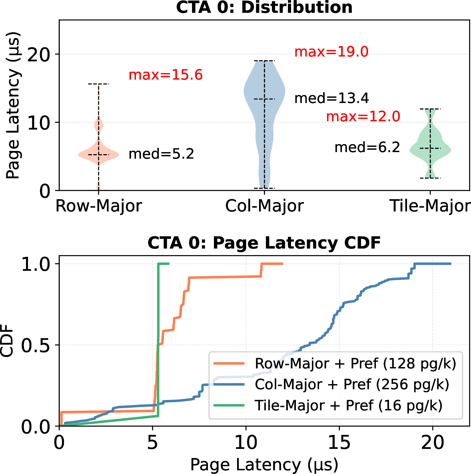 Figure 17: Per-request latency distribution (top) and CDF (bottom) for a single 128 \times 256 compute tile of the Qwen MoE kernel on 5 \mus HBF with prefetching. Read amplification increases the number of outstanding requests per tile, amplifying straggler delays.