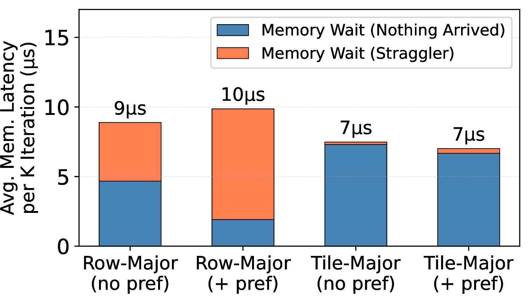 Figure 16: Average compute tile arrival latency breakdown for the Qwen MoE kernel on 5 \mus HBF. Tile-major reduces the total latency by 1.5\times.