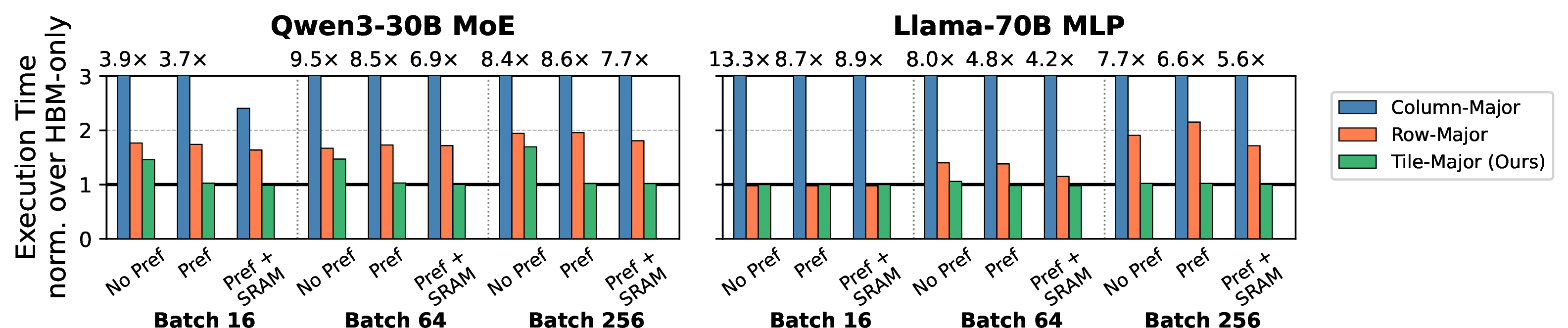 Figure 14: Normalized kernel execution time for Qwen MoE and Llama FFN kernels under three global memory layouts. HBF results are shown at 5 \mus NAND latency with three Daisy-Chain configurations (No Prefetcher, Prefetcher, Prefetcher+SRAM Buffer). All values are normalized to the HBM-only baseline.
