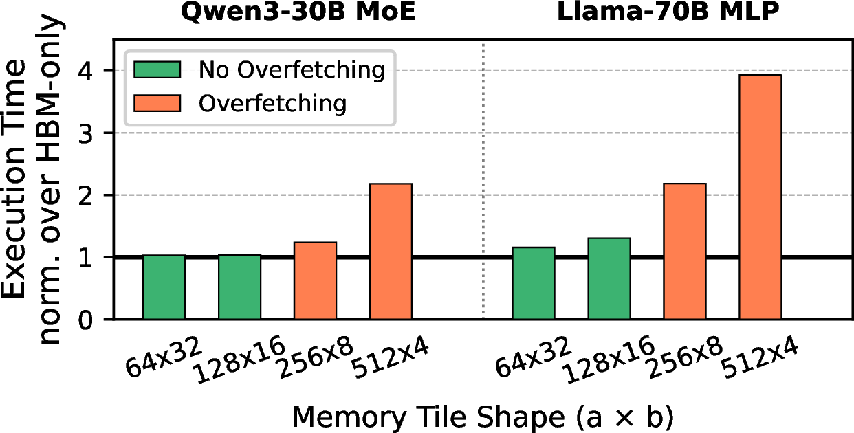 Figure 19: Normalized kernel execution time for tile-major as memory tile shape varies for a 128 \times 256 compute tile. Wider tiles fit within the tile boundary; narrower tiles extend beyond it, increasing read amplification and straggler delays.