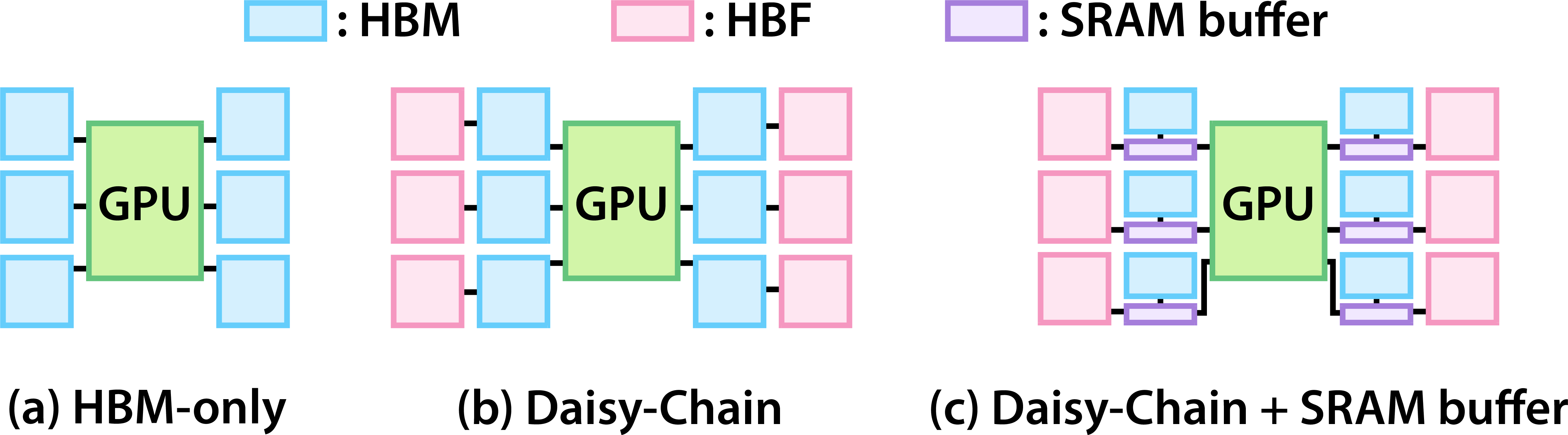 Figure 13: GPU System configurations for evaluation.