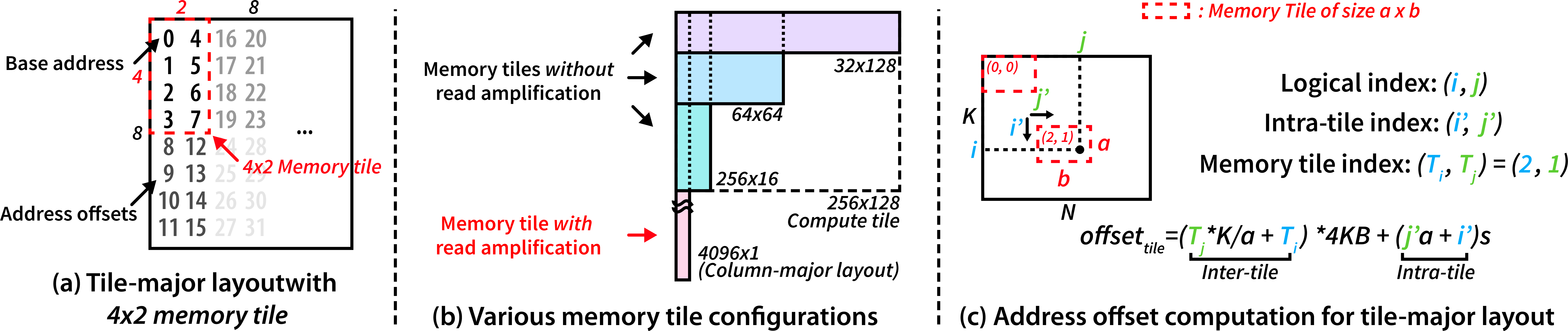 Figure 7: (a) Address offsets of an 8 \times 8 matrix under tile-major layout with 4 \times 2 memory tile. (b) Memory tile shapes for a 4 KB region relative to a compute tile (dashed). Memory tiles beyond the compute tile (4096 \times 1) cause read amplification; shapes that fit within (e.g., 64 \times 64) eliminate it. (c) Tile-major address translation: element (i, j) is decomposed into an inter-tile index (T_i, T_j) and an intra-tile index (i', j'). The tile-major offset is the linear tile index times 4 KB plus the intra-tile offset.