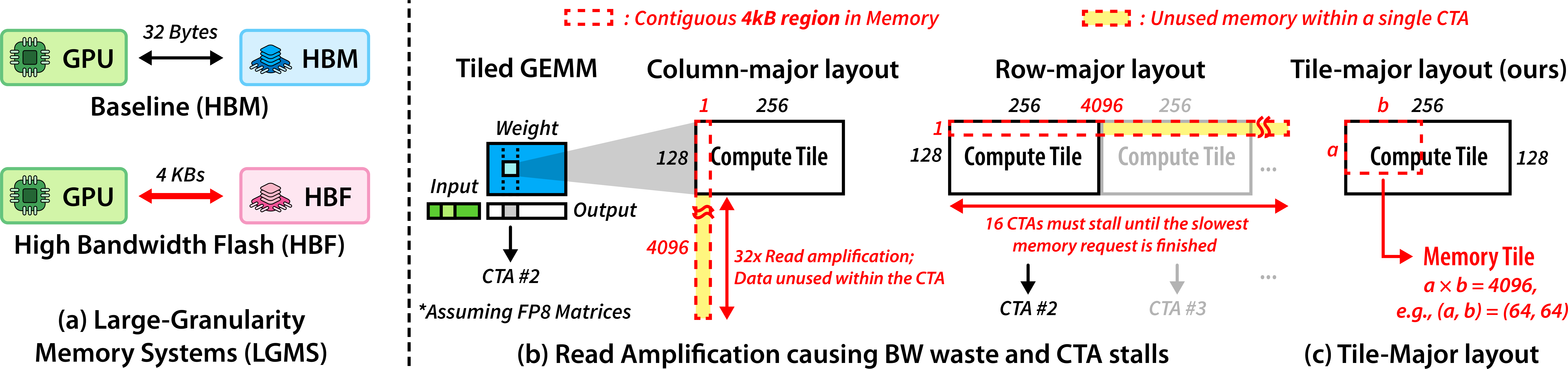 Figure 1: (a) HBF and RoMe both require a minimum access granularity of 4 KB, 128\times coarser than HBM’s 32 B sectors. (b) Under one-dimensional (row- or column-major) memory layout, each 4 KB access fetches data mostly outside the compute tile, wasting bandwidth and stalling CTAs that await the same memory request. (c) Tile-major layout shapes the 4 KB region as a two-dimensional rectangle (e.g., 64 \times 64 for FP8) that fits within the compute tile, such that every fetched byte is consumed.