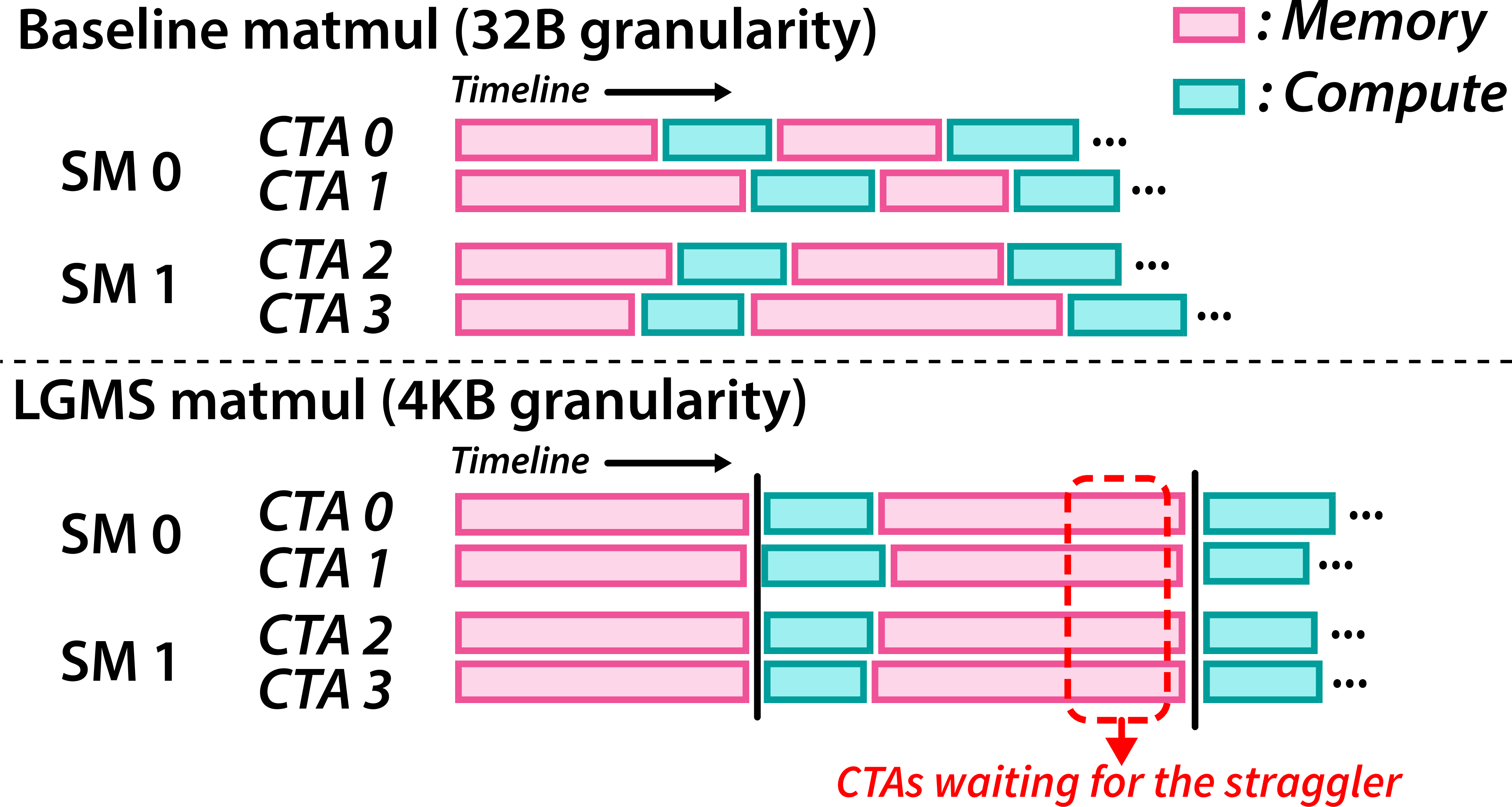 Figure 5: CTA execution timelines under baseline HBM (top) and LGMS (bottom). CTAs share the same 4 KB requests, creating implicit synchronization; the straggler request stalls all CTAs that depend on it.