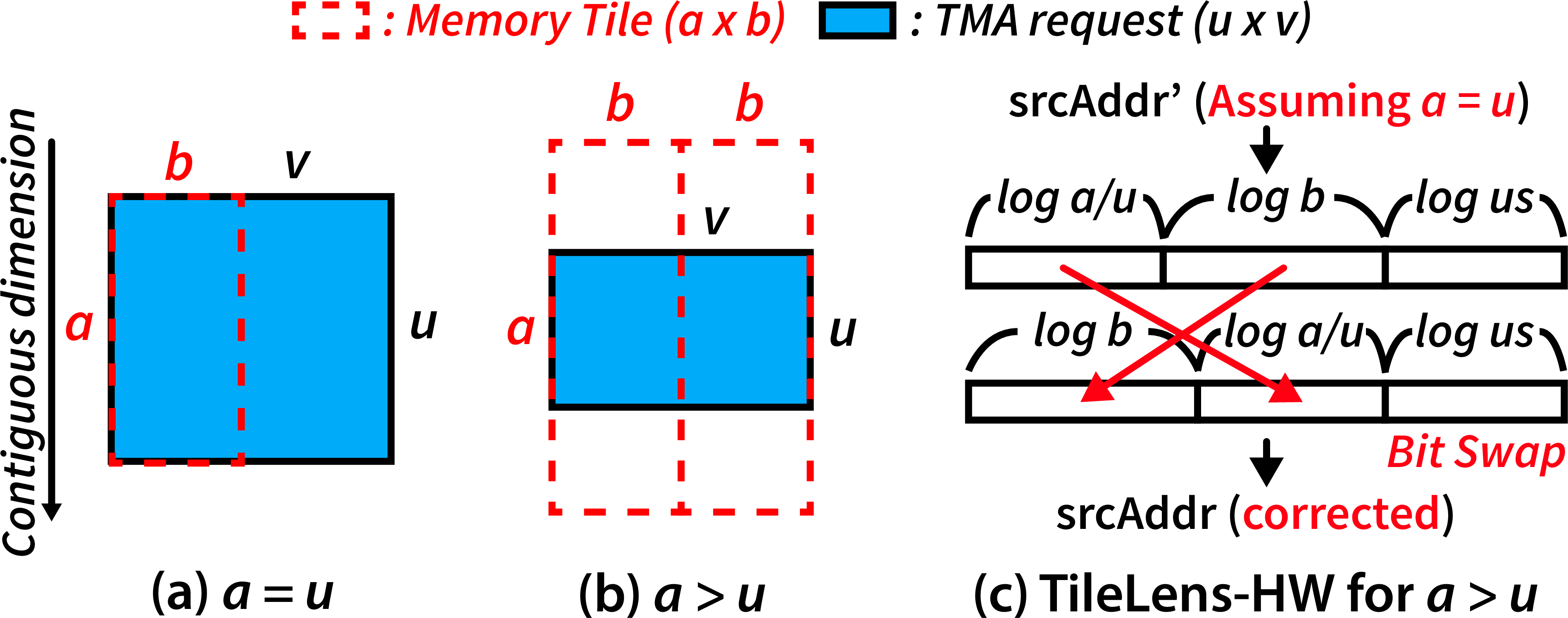 Figure 12: Two cases of tile-major with memory tile of (a, b) on TMA loading (u, v) tile. (a) a=u. (b) a > u. (c) Additional TileLens-HW logic for a>u case.