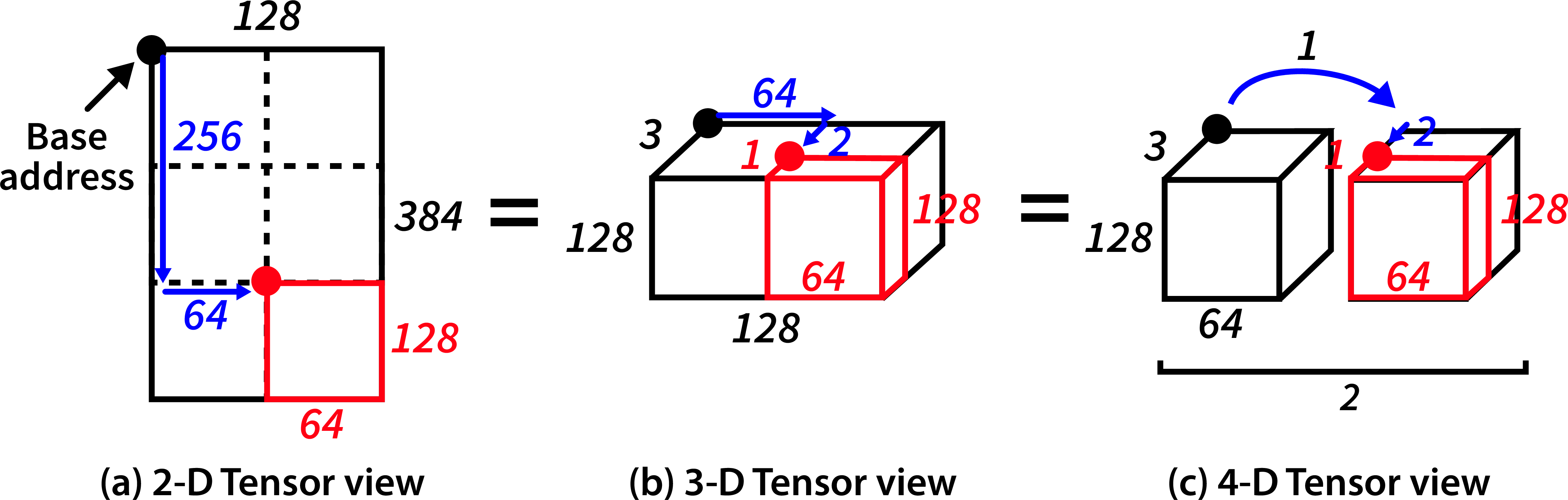 Figure 9: A single 384\times​128 column-major matrix and the 128\times​64 tile at logical coordinates (256, 64), viewed as equivalent (a) 2-D, (b) 3-D, and (c) 4-D TMA tensor descriptors.