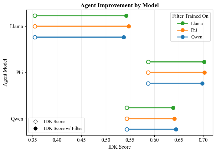 Figure 5: IDK Score for Llama, Phi, and Qwen agents averaged across all validation datasets, with and without a trained classifier acting as a filter. Results are grouped along the y-axis according to the agent model. Within a group, colors represent the model that was used to train the classifier filter. White dots represent the agent’s performance without the filter and colored dots represent the agent’s performance with a filter. Consistent performance gaps indicate that features are able to generalize across agent models.