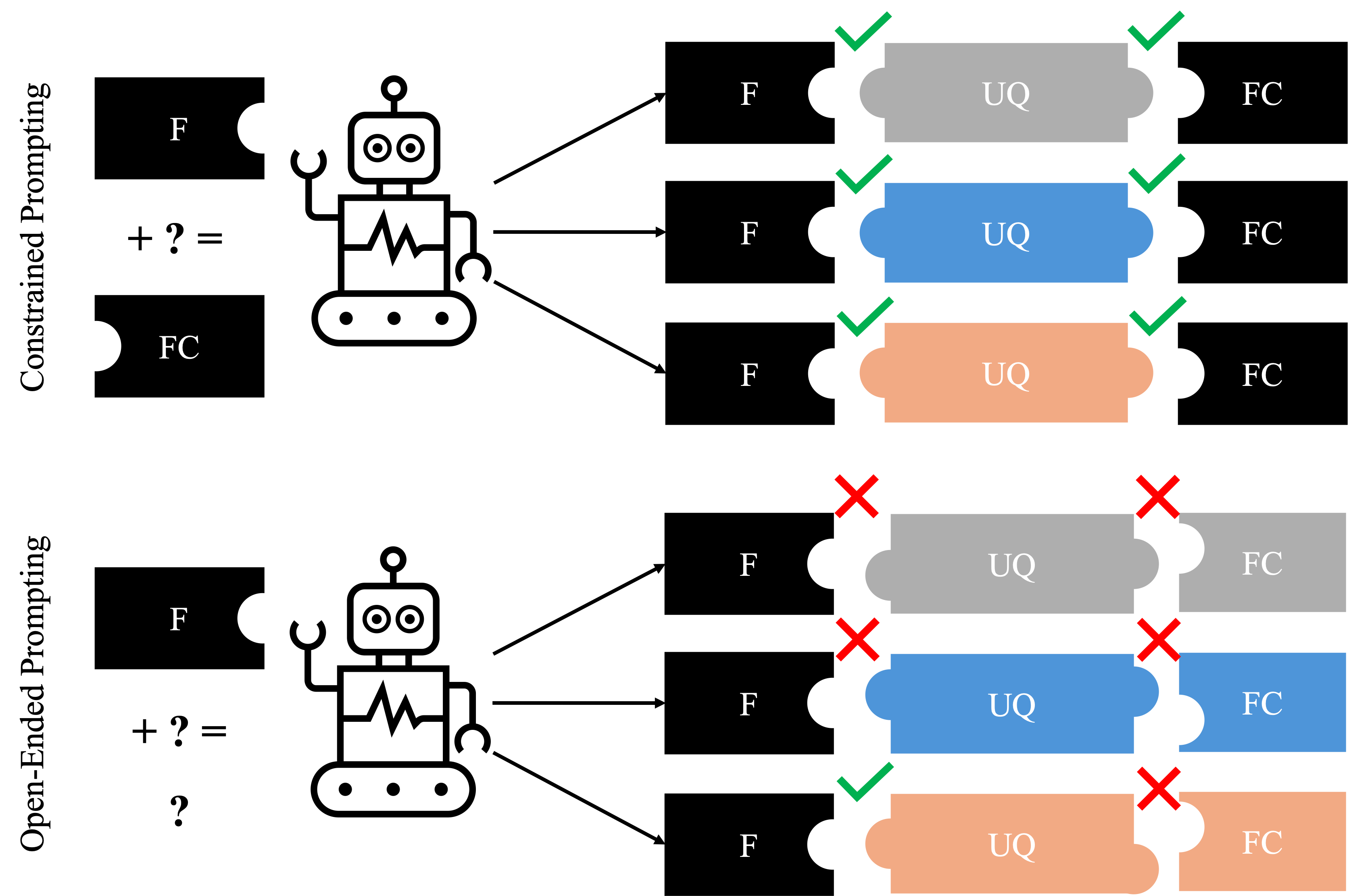 Figure 2: Synthetic data is generated using constrained prompting, where an LLM is given functions (F) and the expected function calls (FC) and is expected to create valid user questions (UQ). In contrast, open-ended prompting, where the LLM is given less predefined information, produces less reliable function calling scenarios, where the functions, questions, and function call sometimes don’t agree with each other.