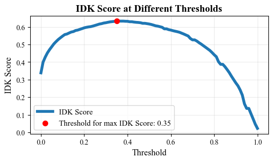 Figure 3: Average performance of a Llama agent with a classifier filter applied at different decision thresholds. Performance suffers at low thresholds because not enough function calls are filtered and at high thresholds because too many function calls are filtered.