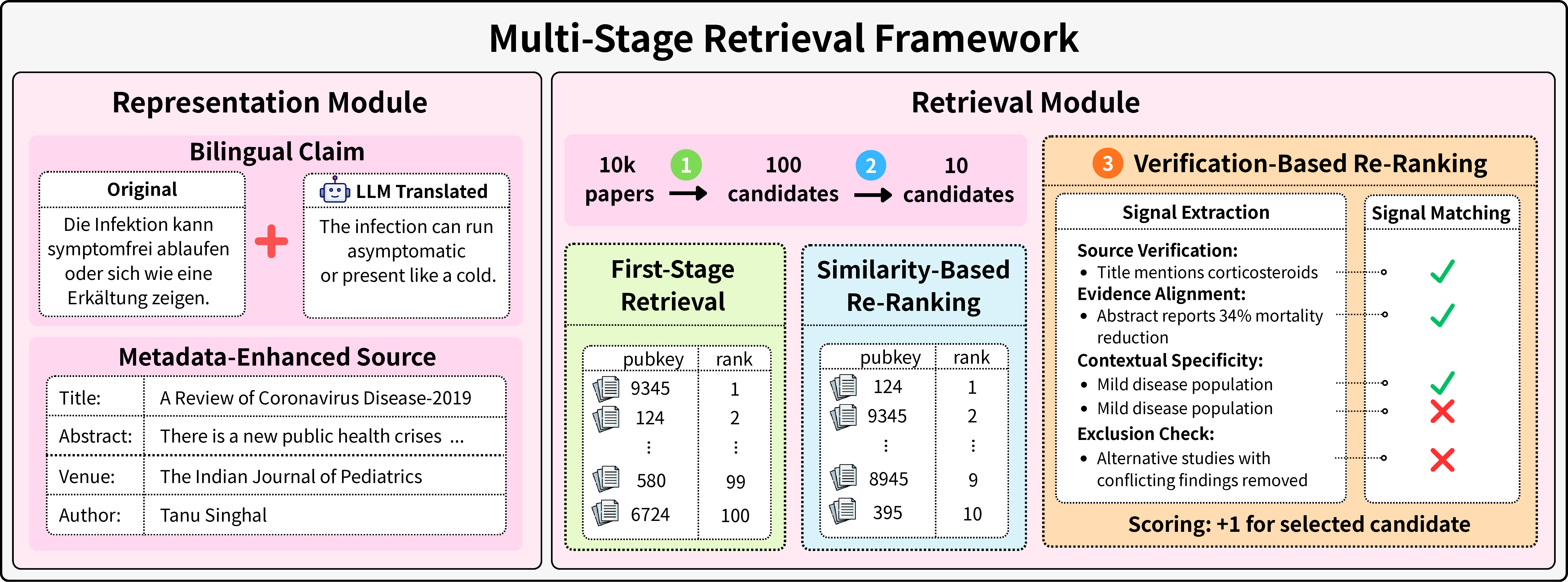 Figure 1: Multi-stage retrieval framework for multilingual scientific claim–source retrieval. The framework consists of a representation module and a retrieval module. The representation module constructs suitable representations for claims and sources: claims are represented as original–translated claim pairs, while sources are encoded using metadata-enhanced structured templates. The retrieval module progressively refines candidate selection through first-stage retrieval, similarity-based re-ranking, and verification-based re-ranking.