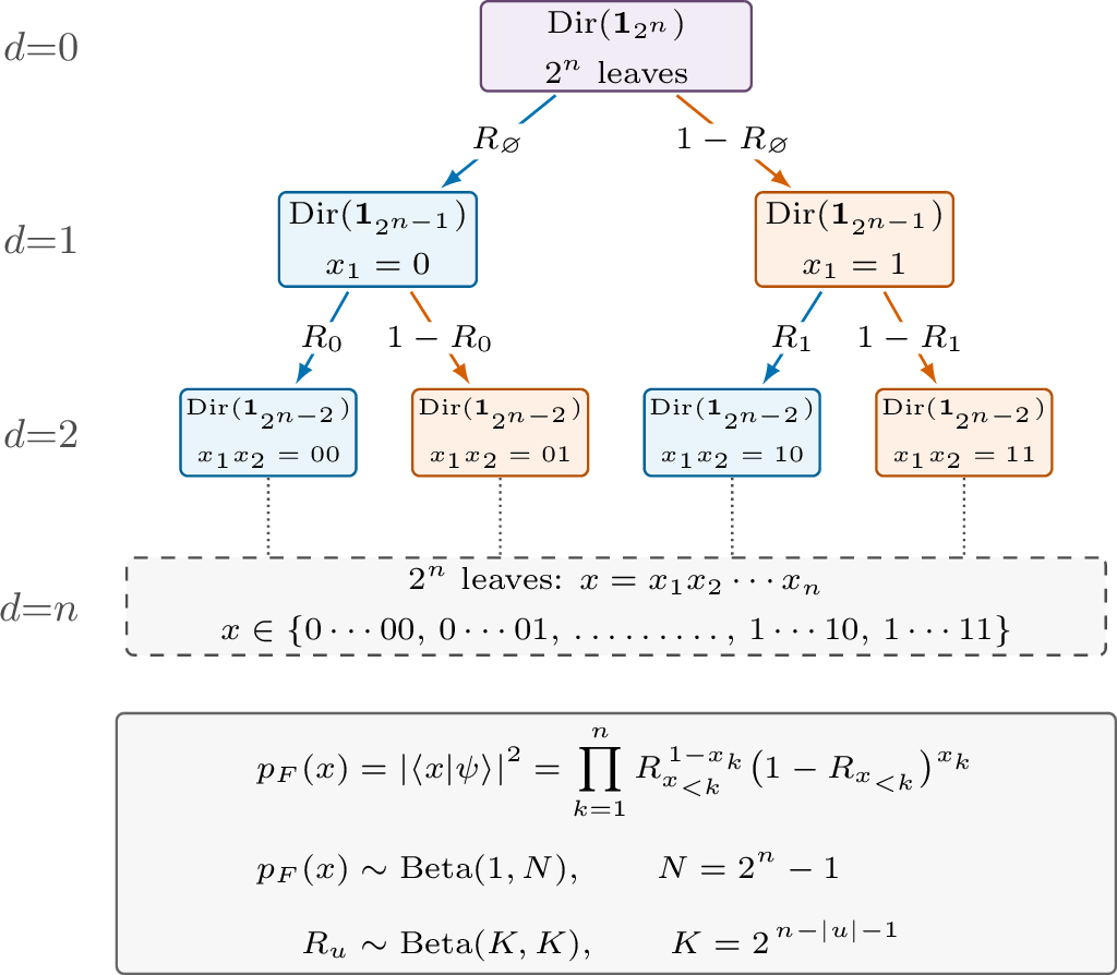 Figure 1: Binary-tree representation of the probability p(x)=\abs{\braket{x}{\psi}}^2=\prod_k R_{x<k}^{1-x_k} (1-R_{x<k})^{x_k} of finding a bitstring x = x_1\cdots x_n for a random quantumstate \ket{\psi} of n qubits. The leaf probability p(x) is uniquely determined by the product of branchratios R_{u} at depth d=|u|=k-1 with prefix u=x_{<k}= x_1\cdots x_{k-1}, where R_u\sim\text{Beta}(K,K)with K=2^{n-|u|-1}. Each subtree is conditionally scale invariant and statistically identical tothe whole system [21].