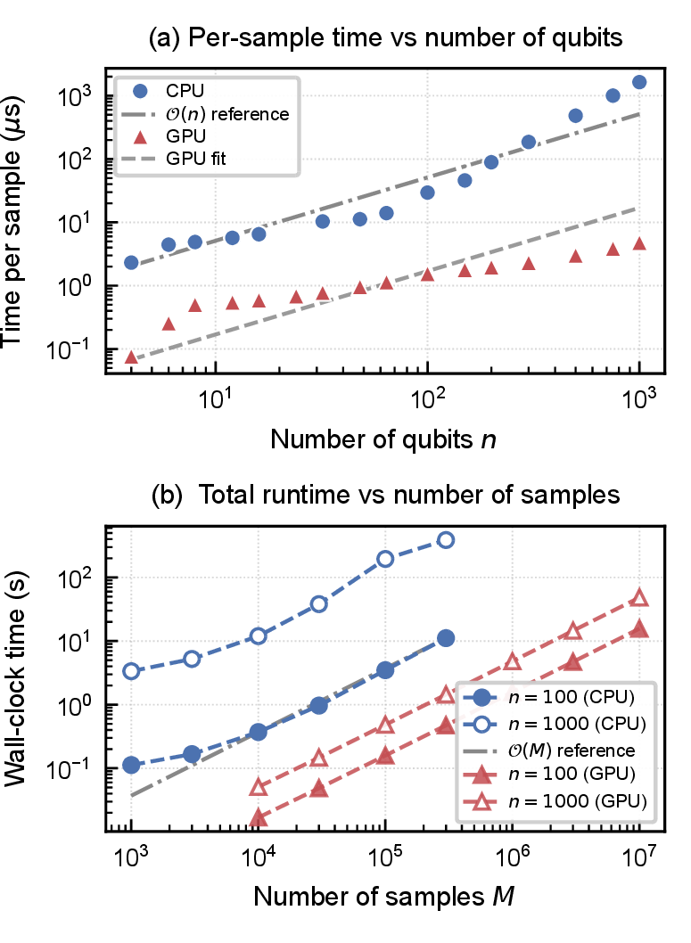 Figure 3: Scaling of the frozen-tree sampler on an Intel CPU i7-3770 and an NVIDIA GPU T400.(a) The time per sample scales as O(n) with the number of qubits n and(b) the wall-clock time scales O(Mn) with the number of samples M for n=100 and 1,000.
