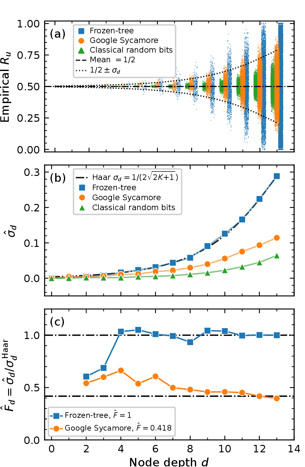 Figure 4: (a) Empirical branch ratio \hat{R}_u, (b) its standard deviation \hat{\sigma}_d, and (c)branch-ratio fidelity \hat{F}_d as functions of node depth d, for the frozen-tree sample,the Google Sycamore sample [37], and a classical uniform-random-bit sample.The number of qubits is n=14 and each sample contains M=500{,}000 bitstrings.