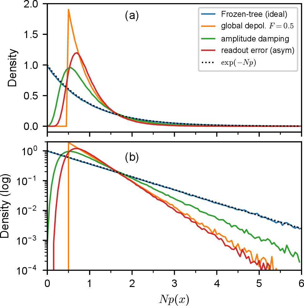 Figure 5: (a) Distributions of bitstring probabilities and (b) the same distributions on semi-log scale,plotted against Np(x), obtained with the noisy frozen-tree sampler under global depolarizing noise,amplitude damping, and readout error. The number of qubits is n=20. The probabilities p(x) overall 2^{20} leaves are computed directly from the noisy frozen-tree sampler, rather than estimatingas empirical frequencies \hat{p}(x) from finite samples.