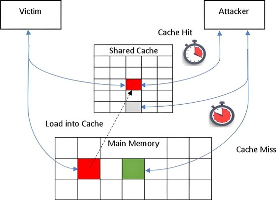 Figure 2: Generic overview of cache side‑channel attacks [35].