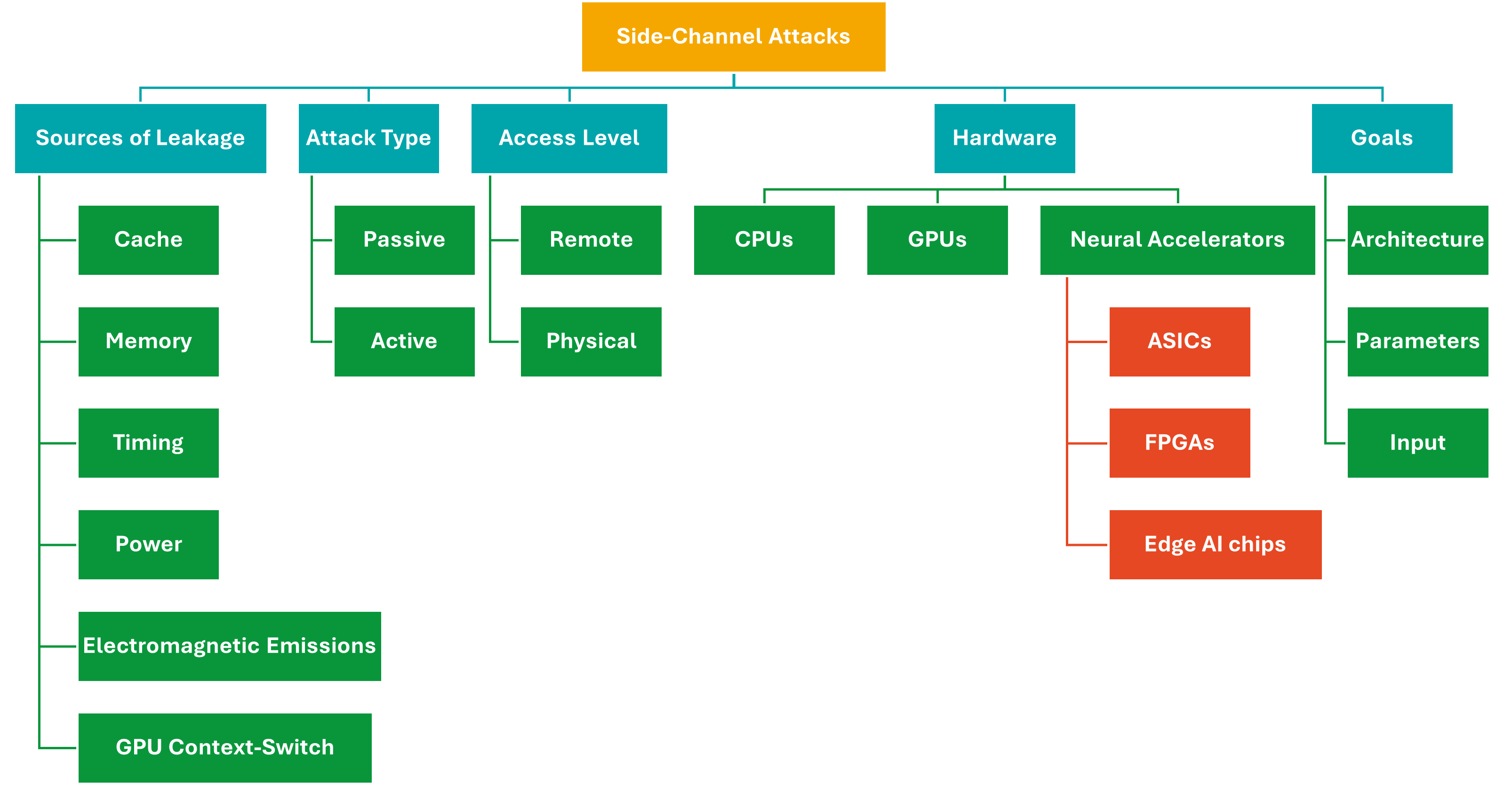Figure 1: Overall taxonomy of hardware SCAs on deep learning models