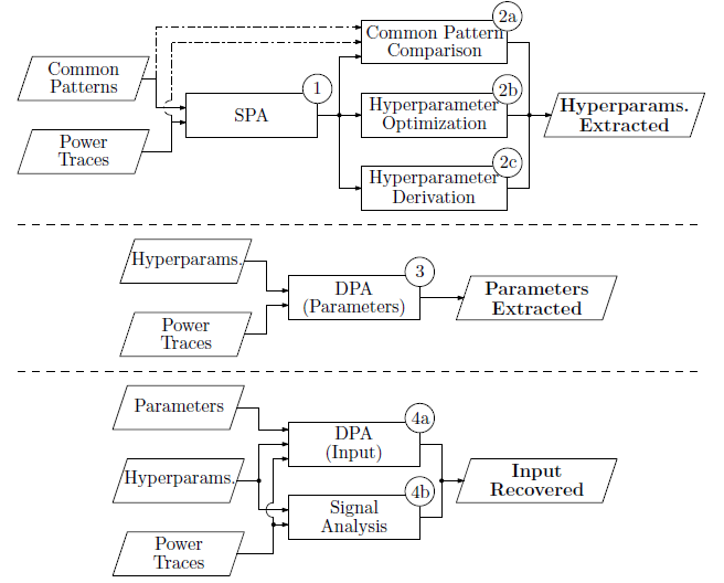 Figure 3: Overview of the multi-stage SCA pipeline [5].
