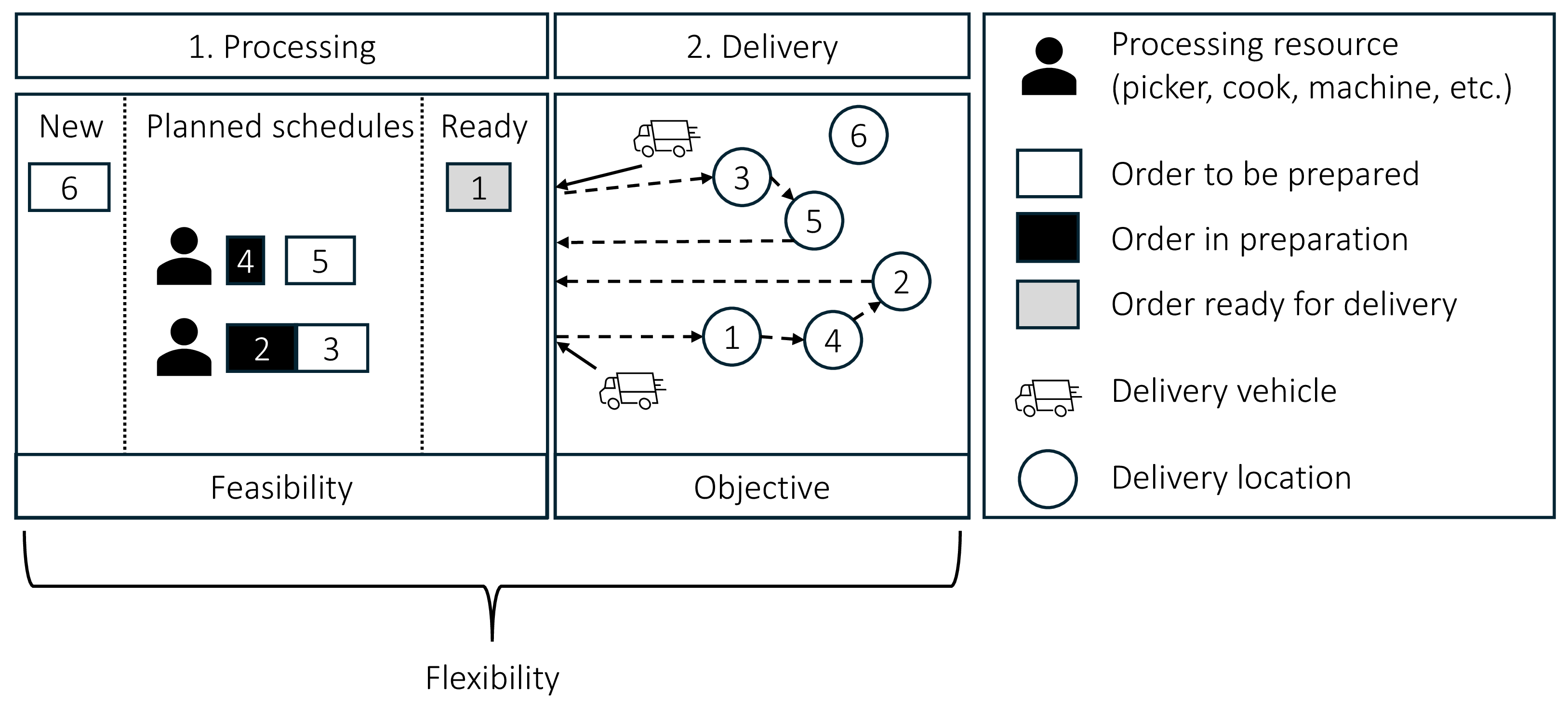 Figure 1: Example for a general state of a problem in the DOFP class
